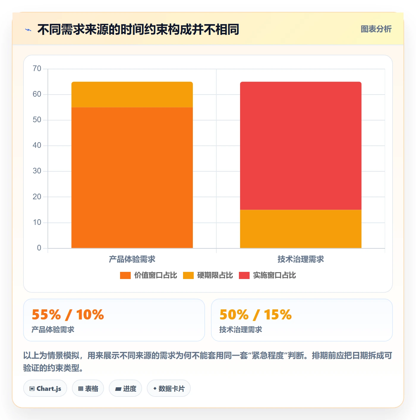需求优先级落地方案：实施团队开展需求排期的效率提升案例解析