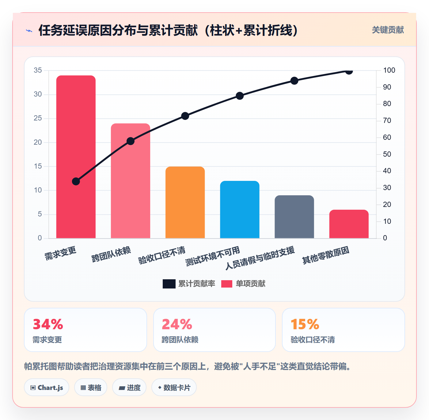 任务管理负责人全流程:项目成员数据分析与一文讲清