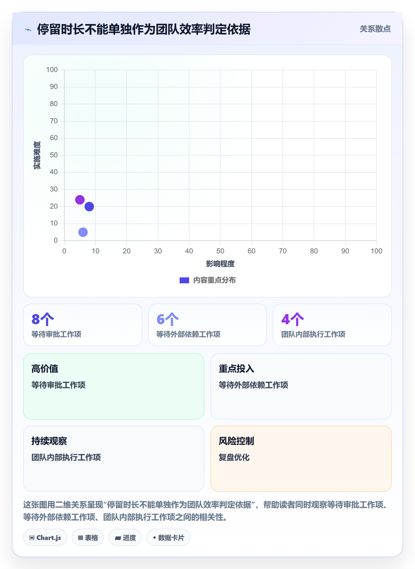 看板进行中教程:PMO数据分析,避坑指南