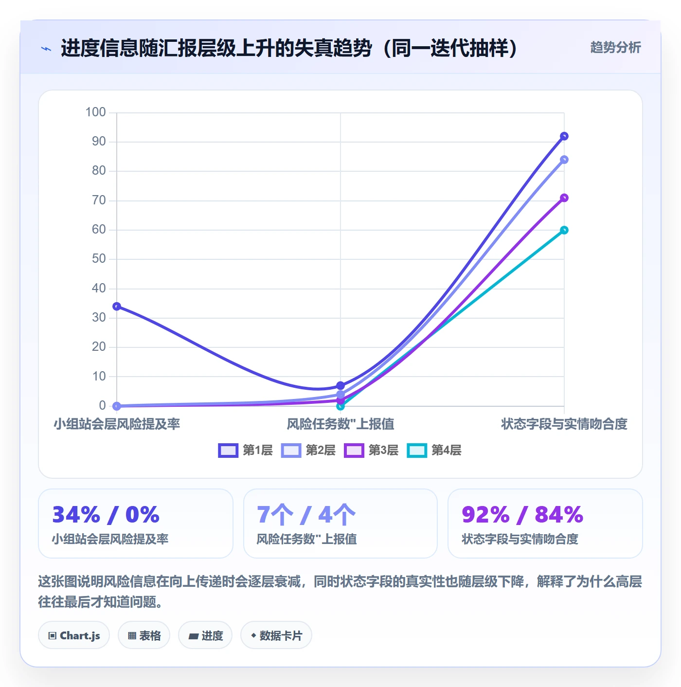 进度跟踪跟踪全流程:管理层风险控制与一文讲清