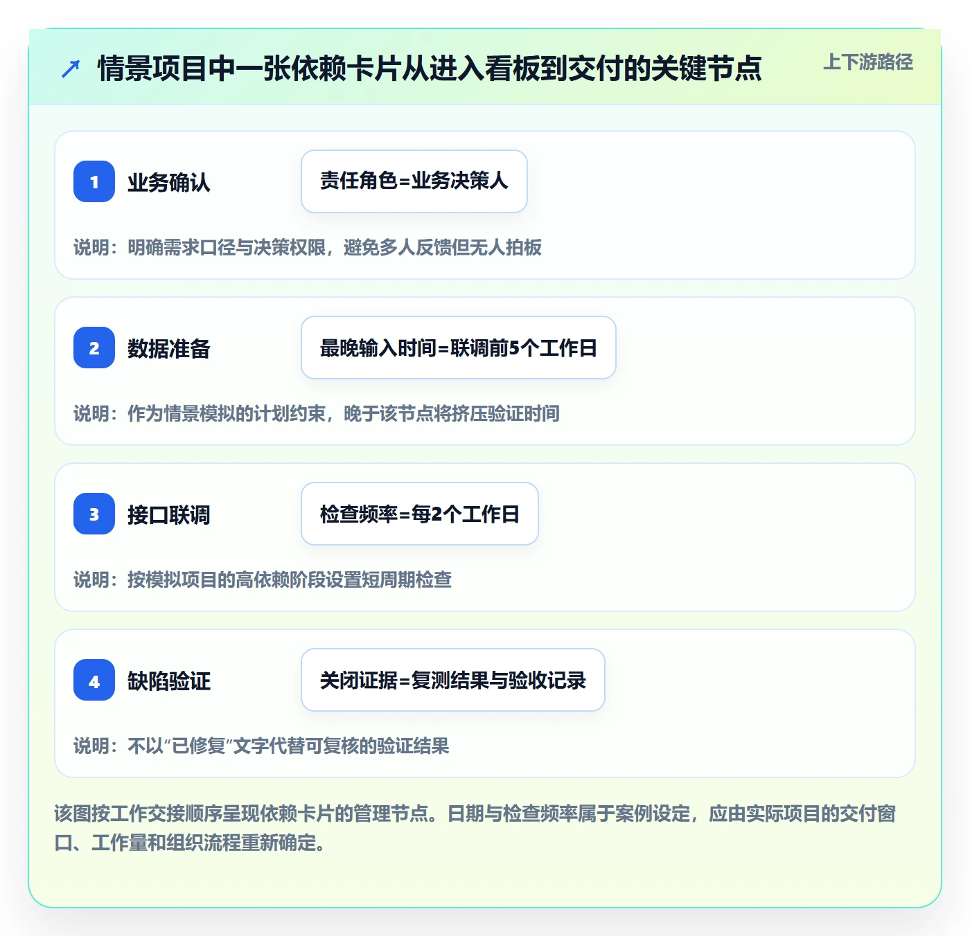卡片落地方案:项目负责人开展看板的风险控制案例解析