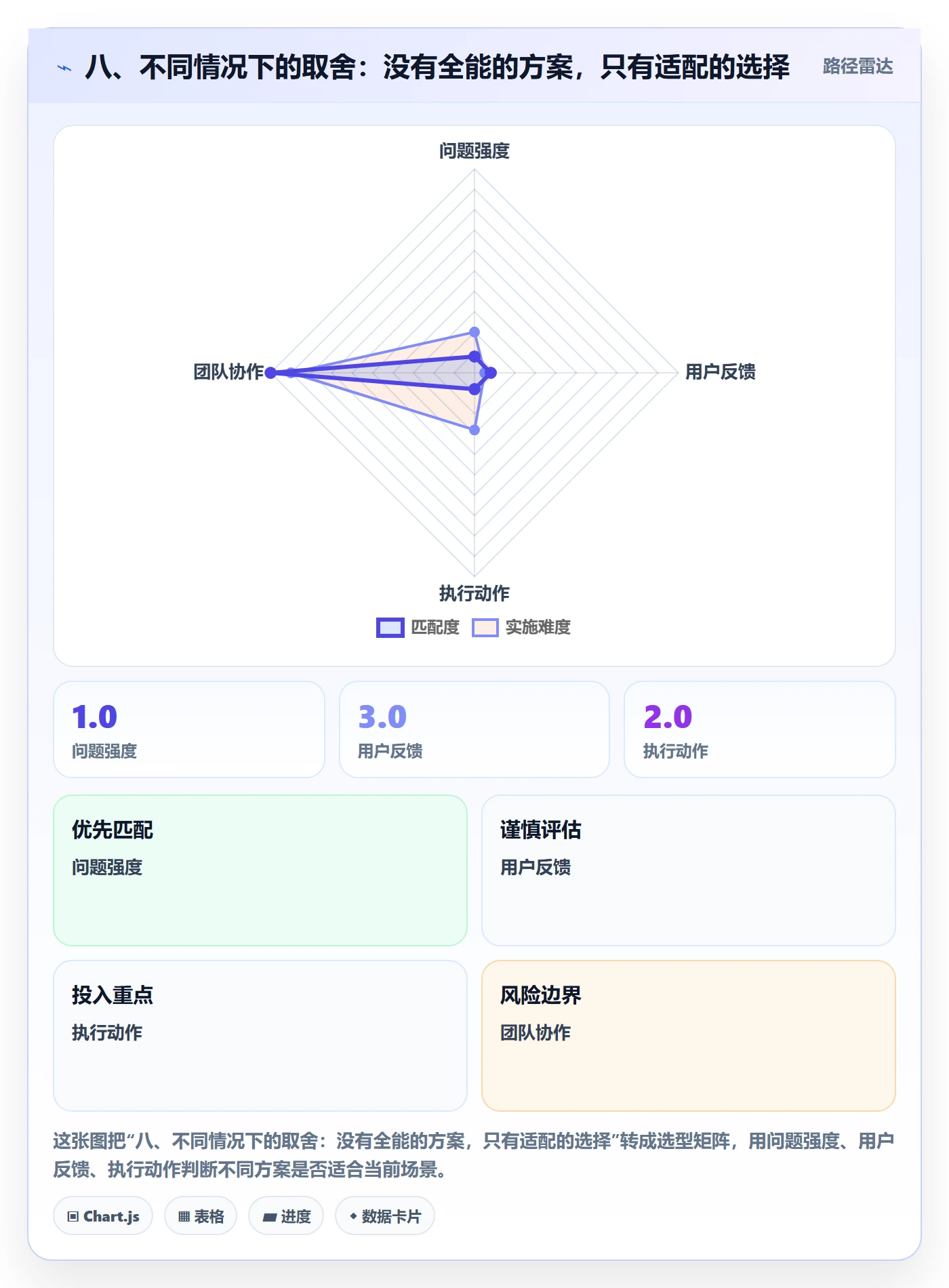 八、不同情况下的取舍:没有全能的方案,只有适配的选择