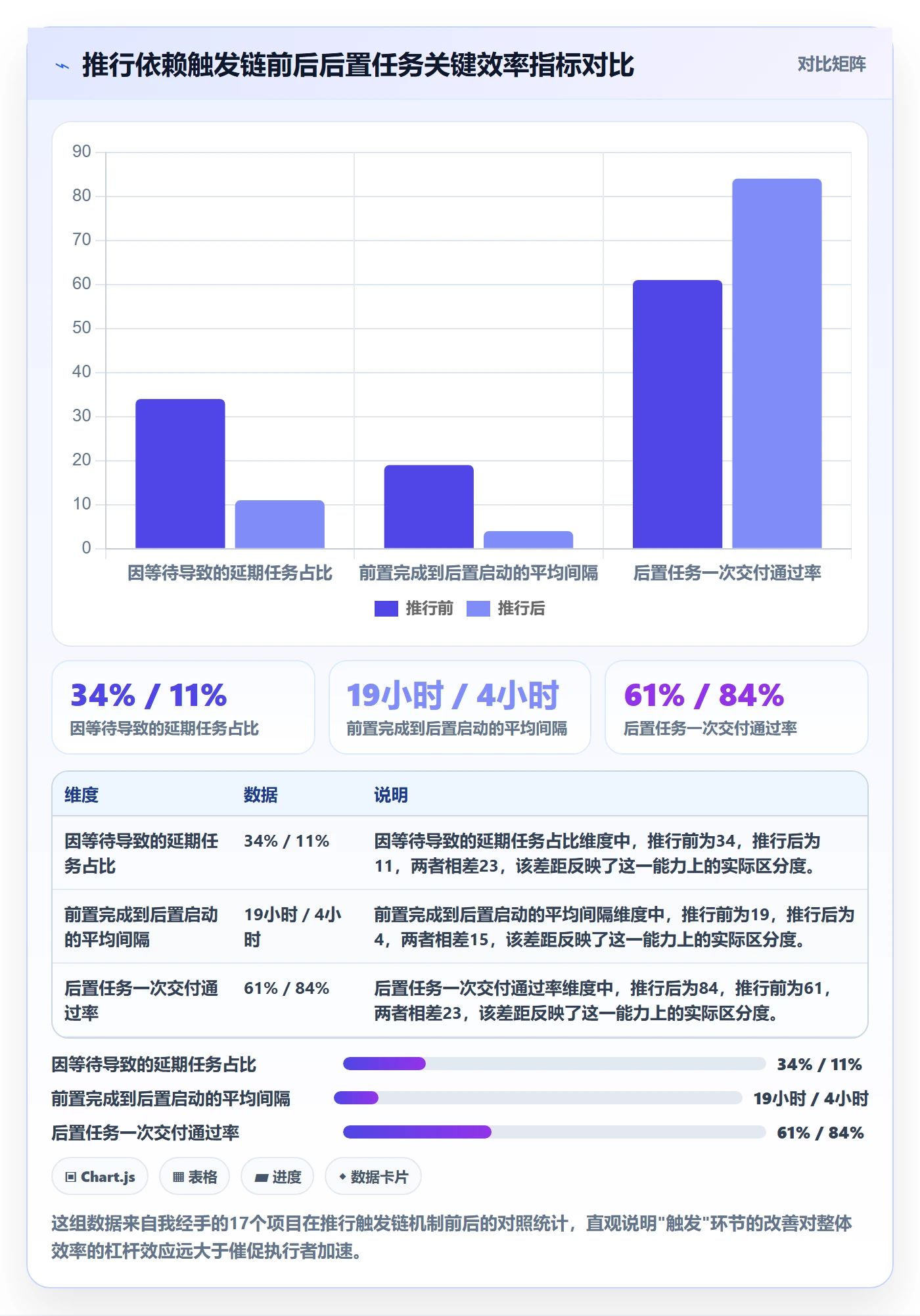 后置任务实操方法：项目成员提升任务依赖效率的最佳实践方法与模板