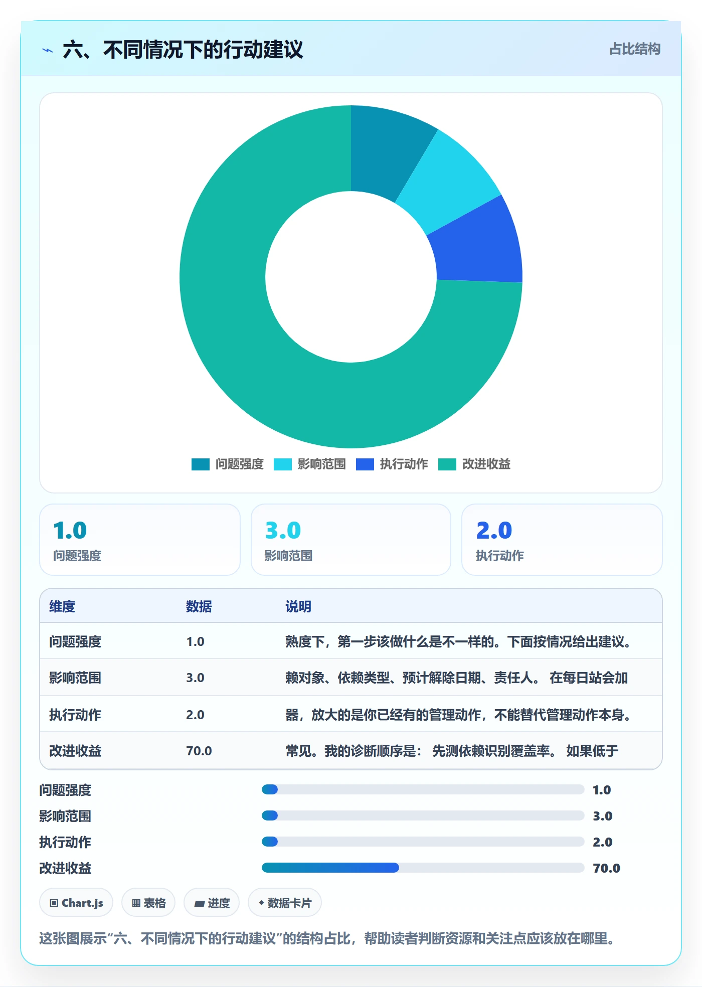 六、不同情况下的行动建议