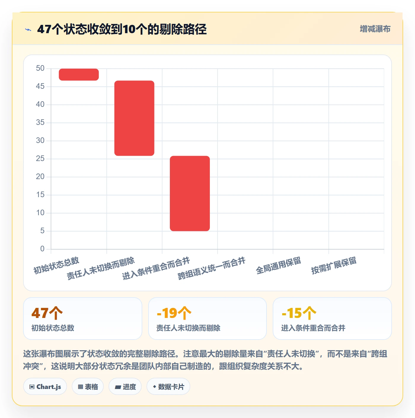 状态怎么做?项目成员协同管理:任务属性从0到1
