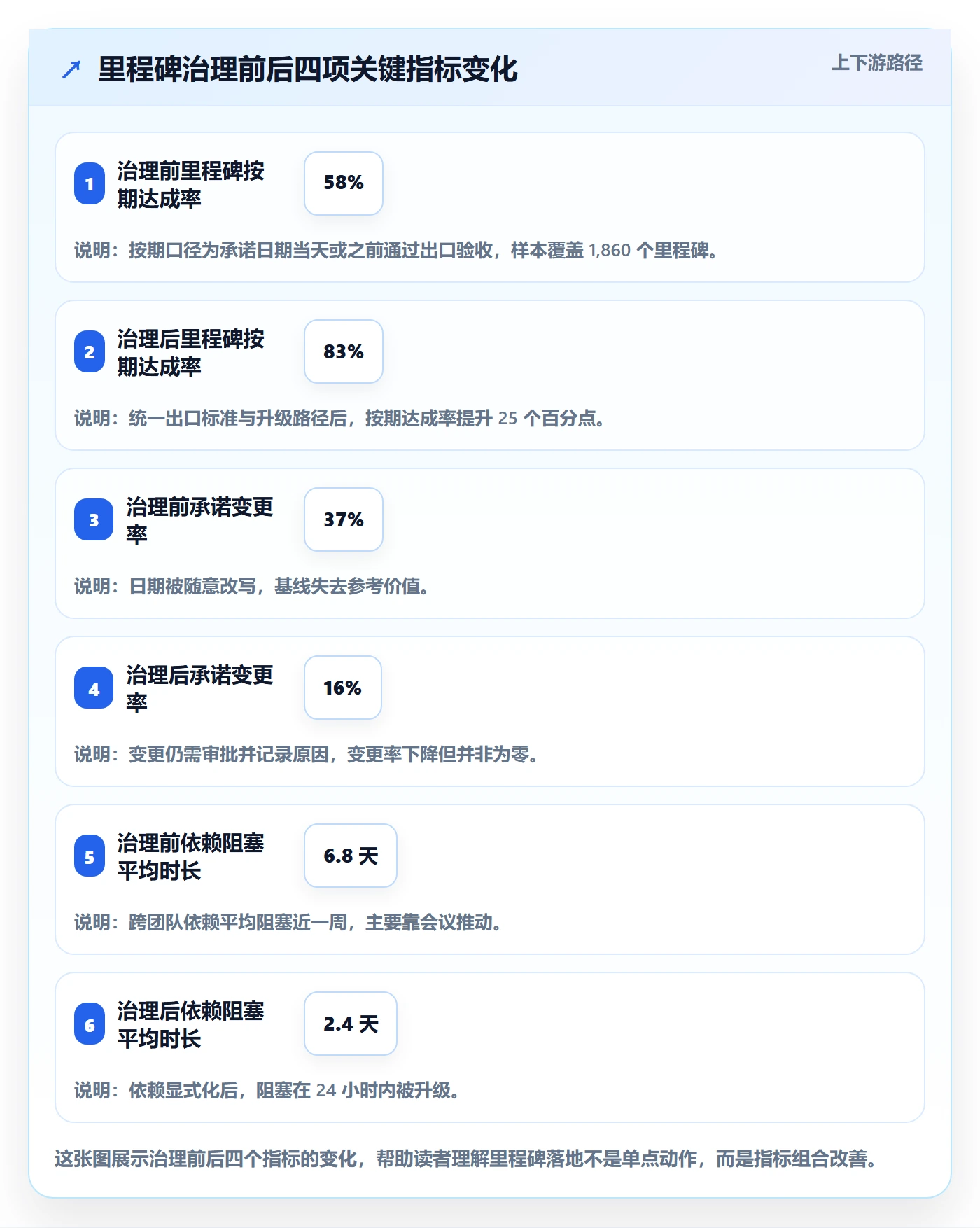 节点日期流程与规范：项目成员里程碑落地方案关键指标