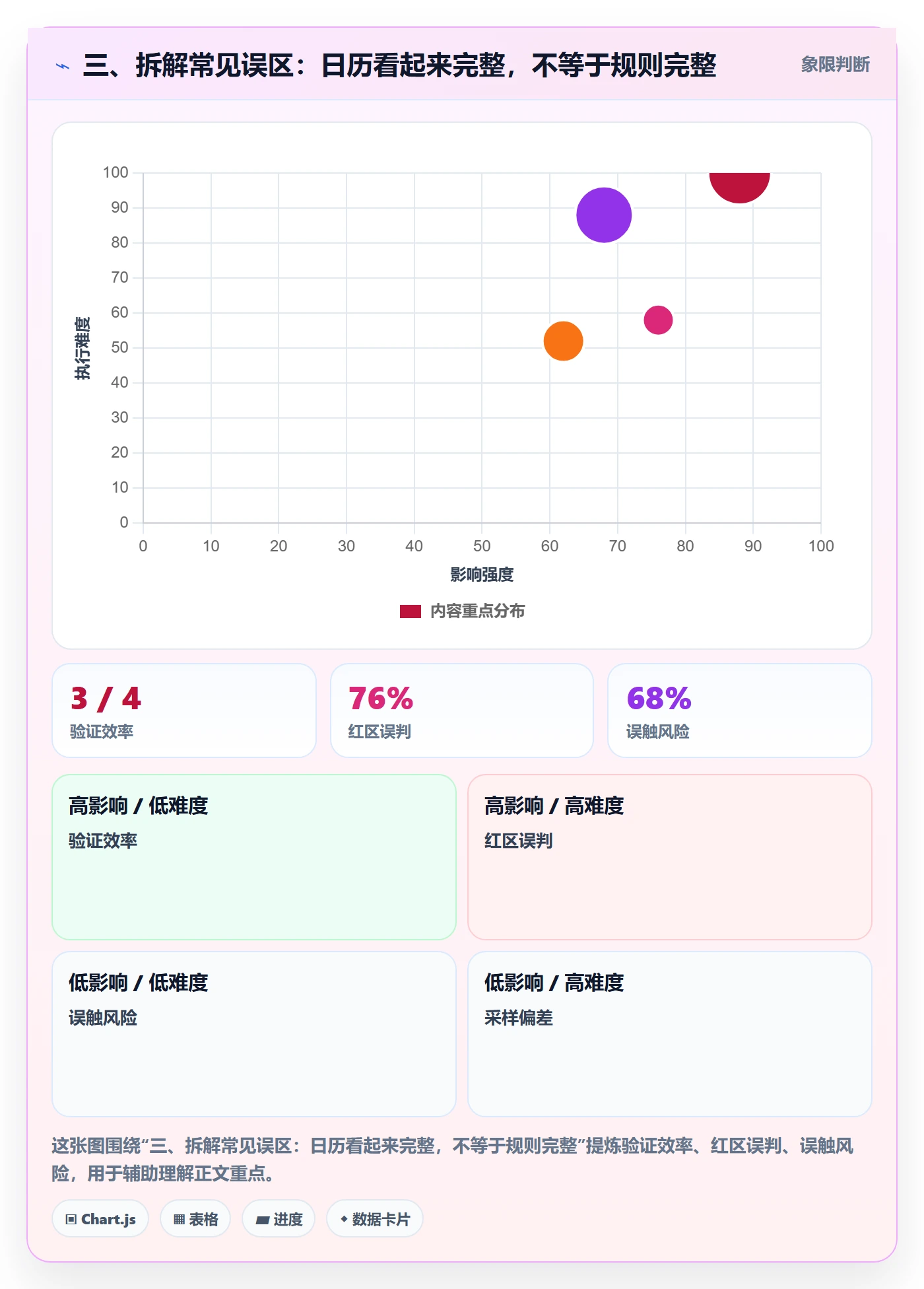 三、拆解常见误区：日历看起来完整，不等于规则完整