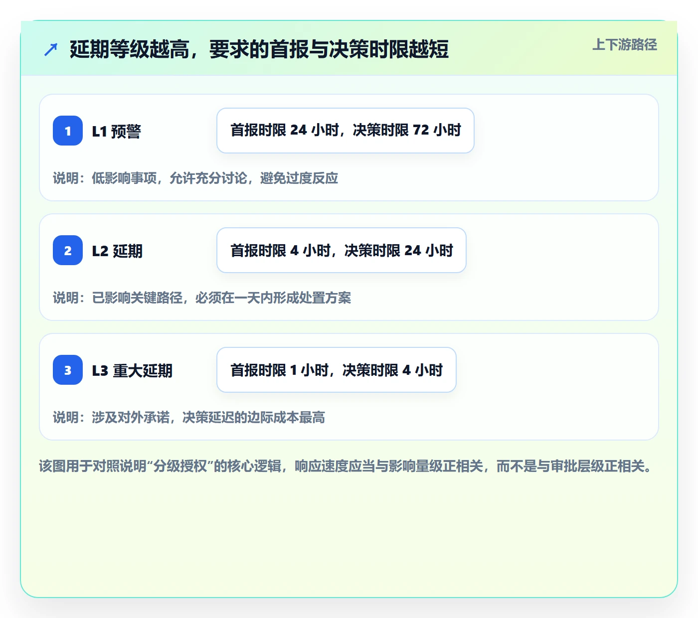 延期流程与规范:项目经理任务执行效率提升关键指标