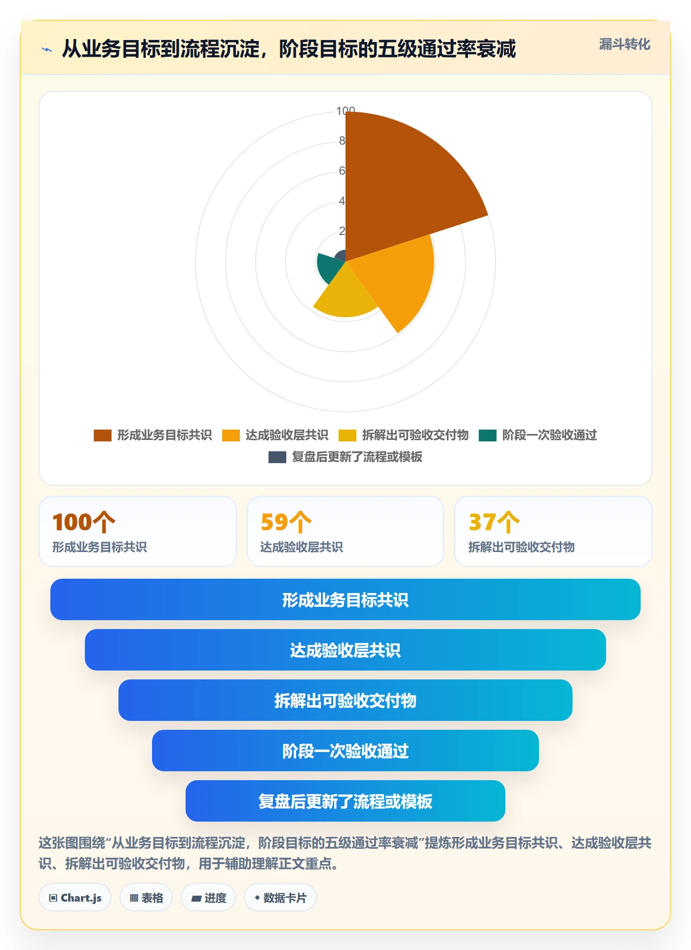 阶段目标实操方法：项目负责人提升项目目标效率的最佳实践方法与模板