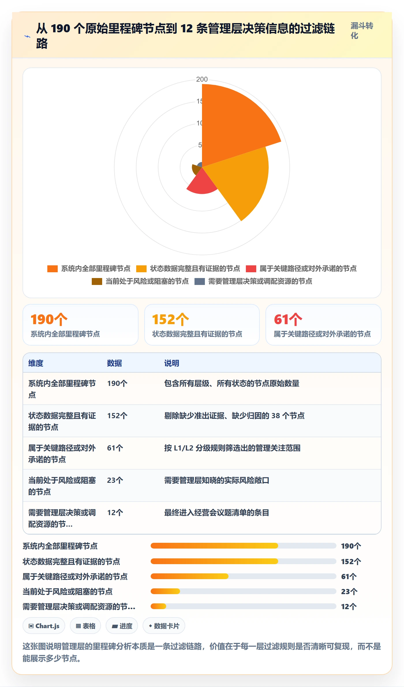 节点状态最佳实践:管理层里程碑数据分析,常见问题