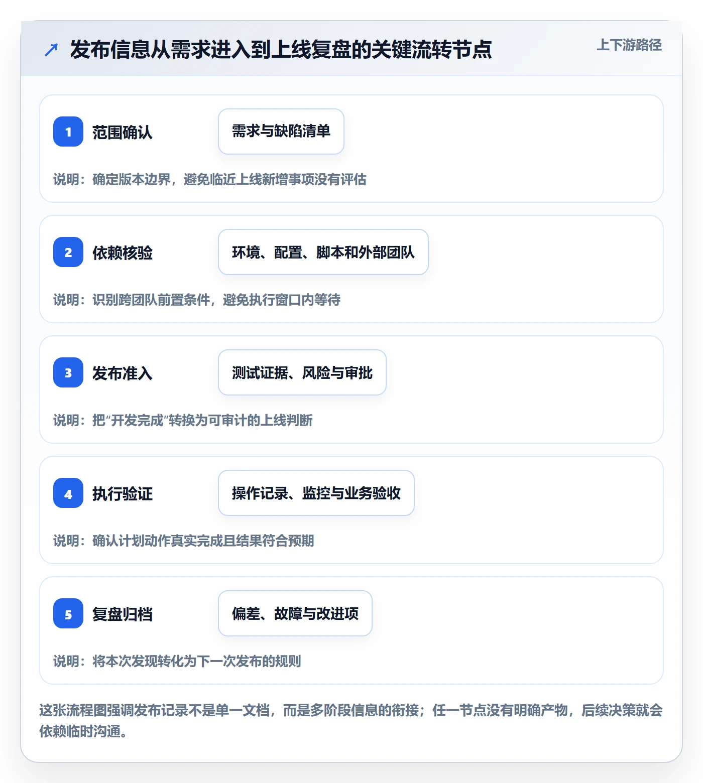 发布记录落地方案：项目经理开展发布管理的效率提升案例解析