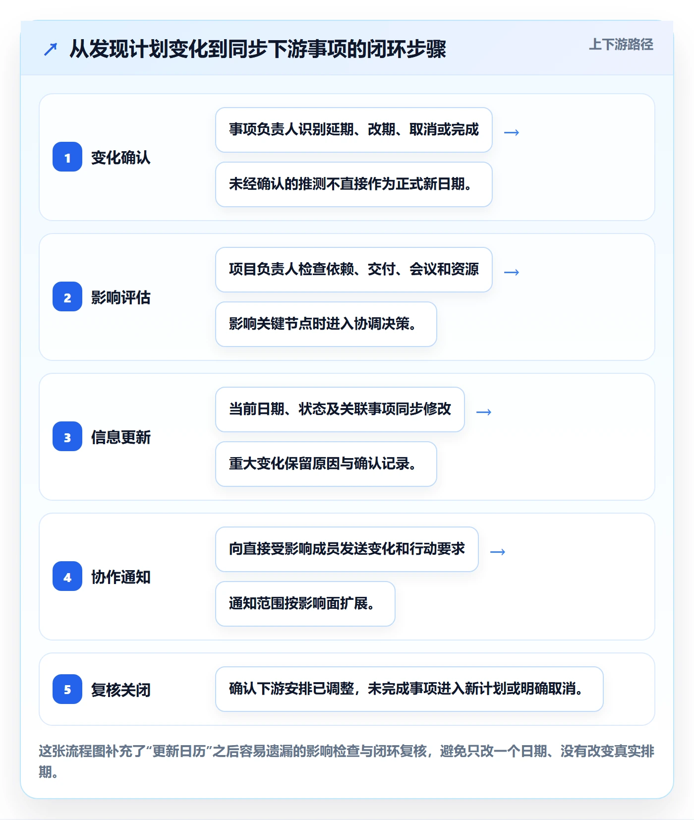 周视图管理指南:项目成员如何做好日历视图,制度设计全流程