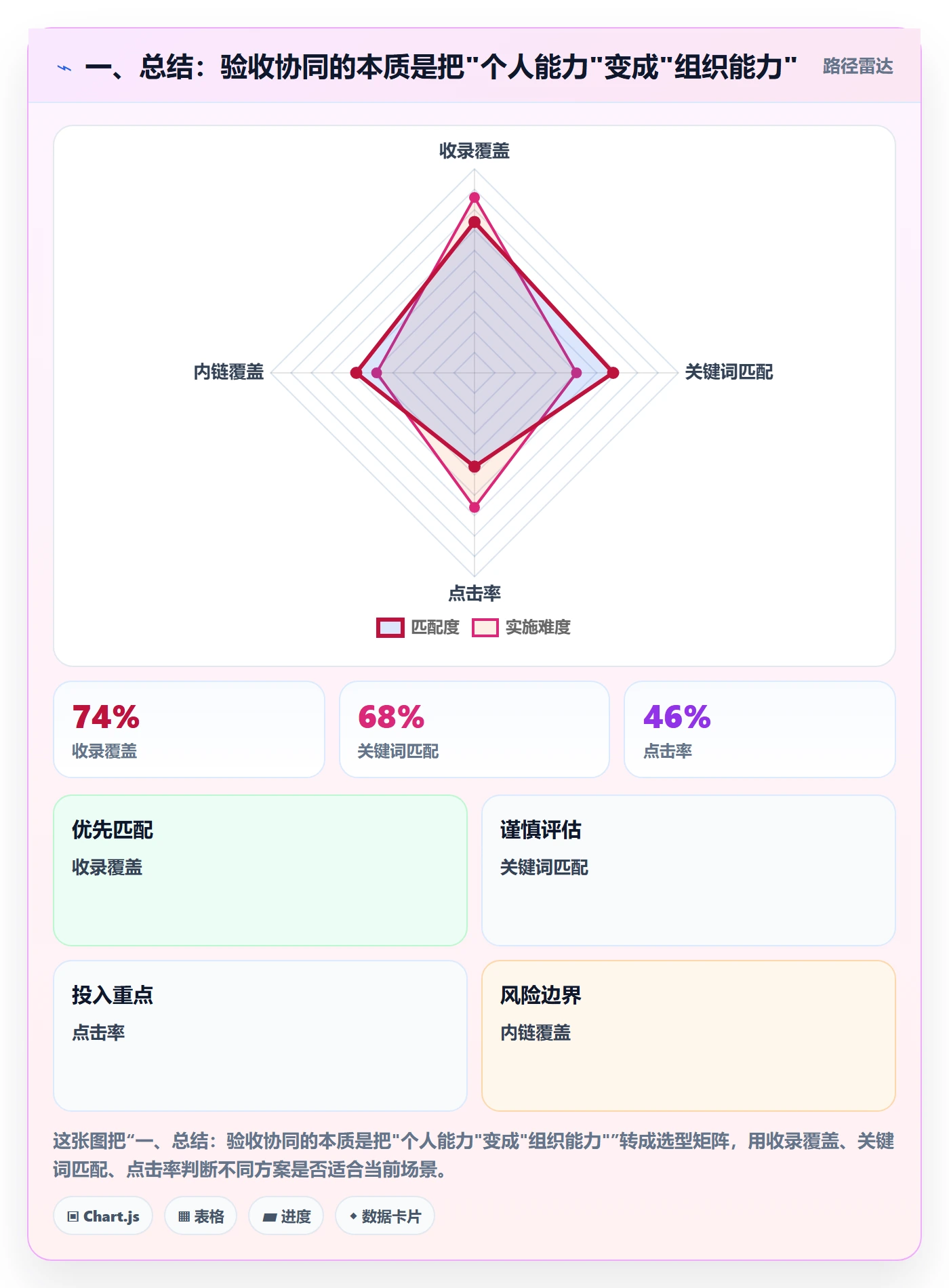一、总结:验收协同的本质是把"个人能力"变成"组织能力"