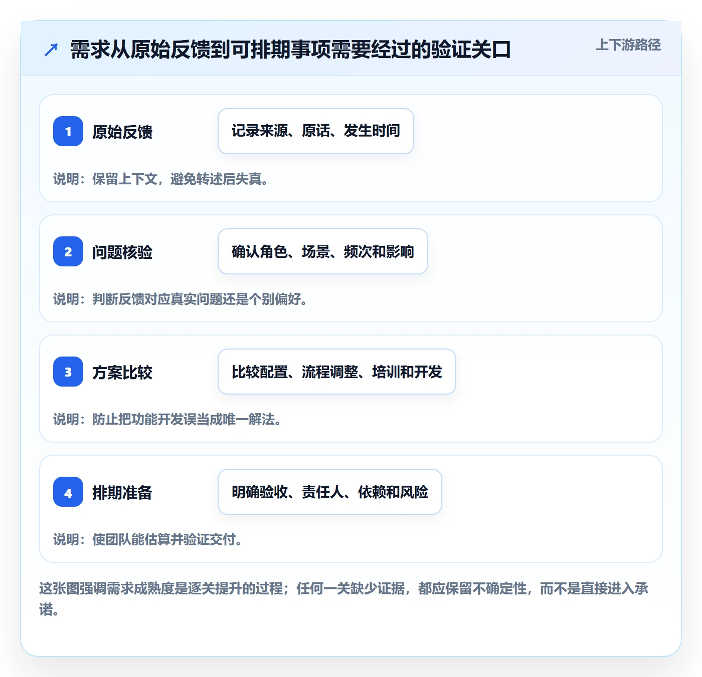 需求管理需求收集教程：实施团队实操方法，避坑指南