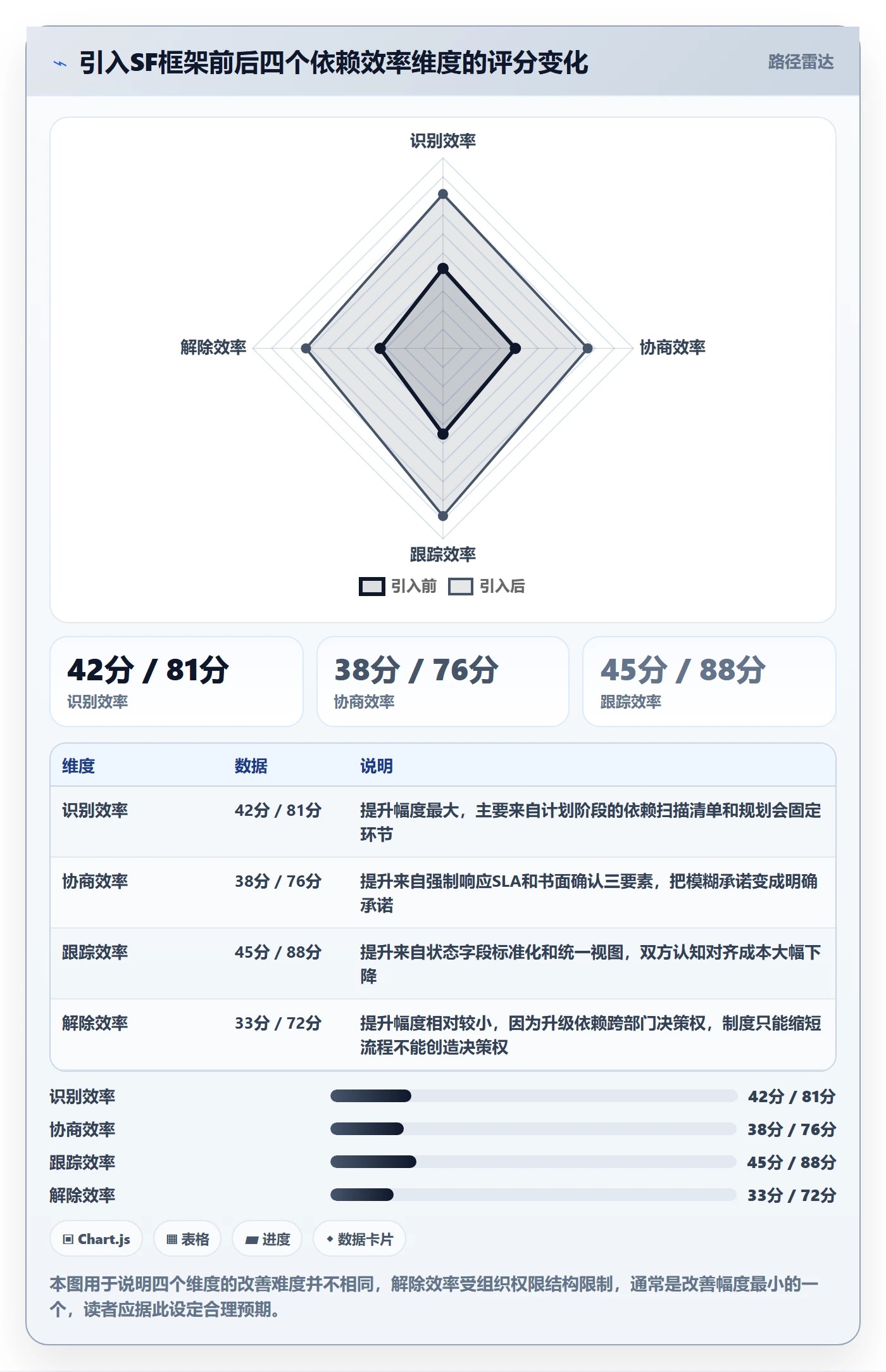 SF实操方法:项目负责人提升任务依赖效率的制度设计方法与模板