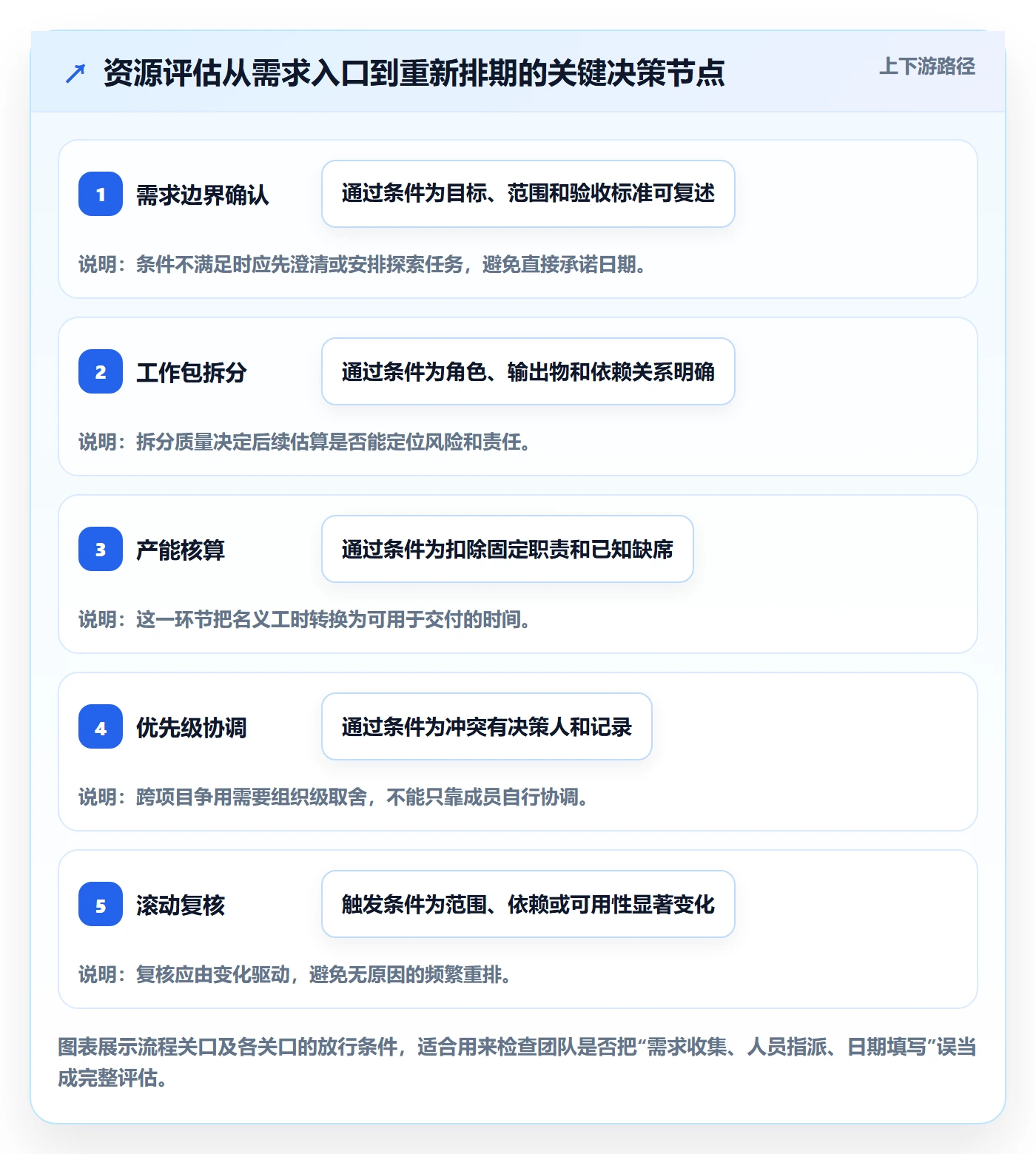 资源评估流程与规范：项目成员需求排期入门指南关键指标