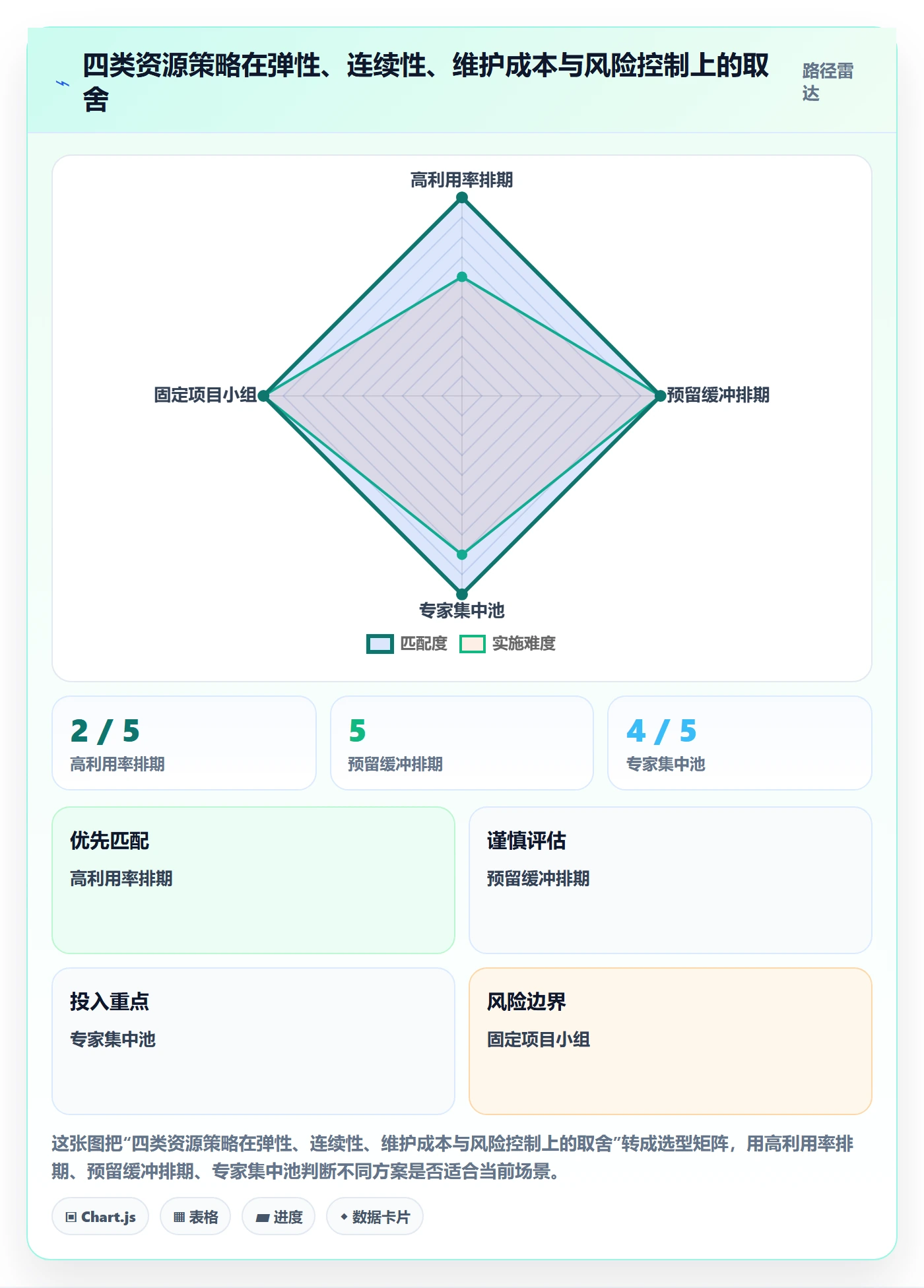 角色最佳实践:实施团队资源管理数据分析,常见问题