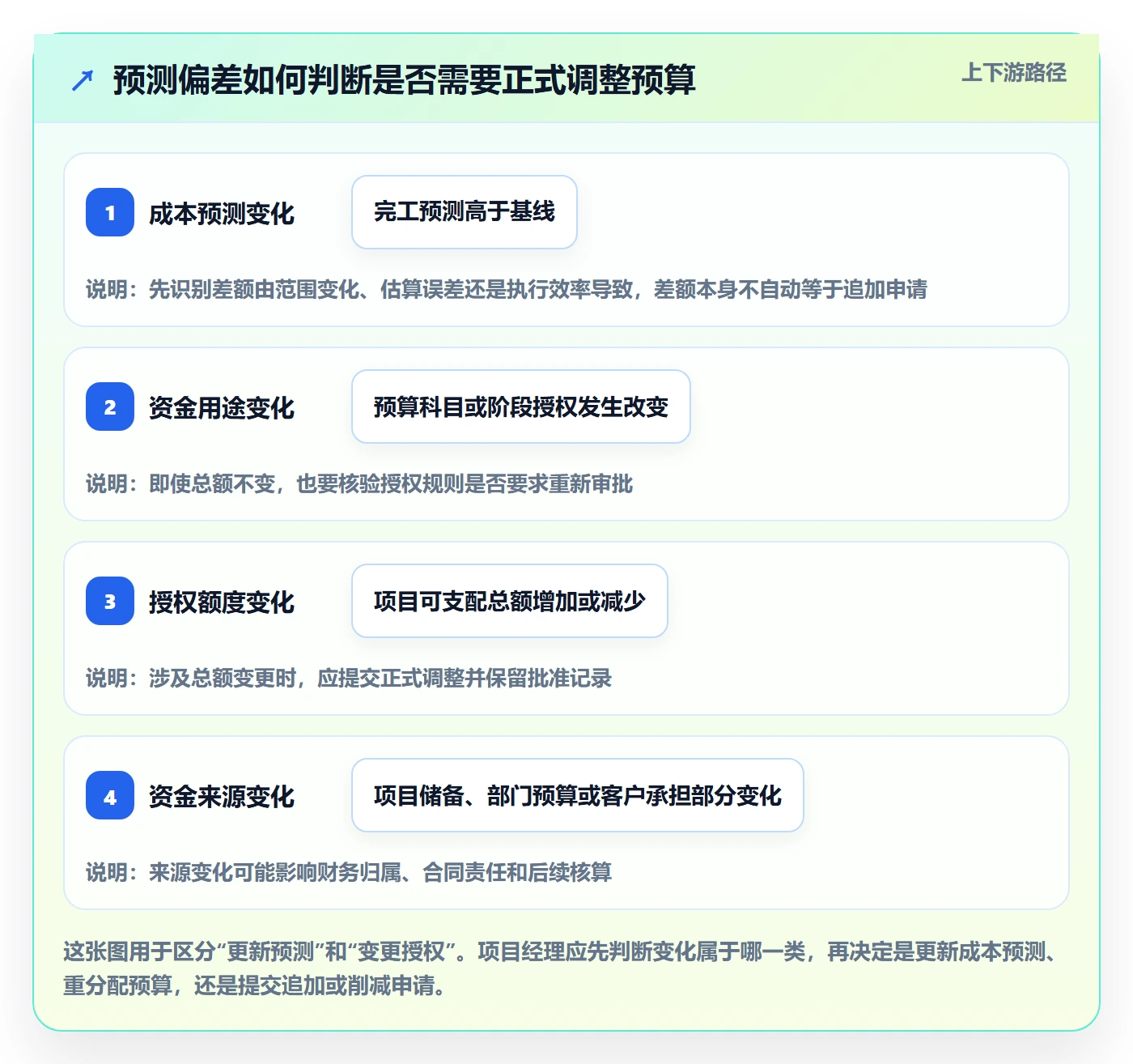 预算调整怎么做？项目经理流程优化：预算管理从0到1