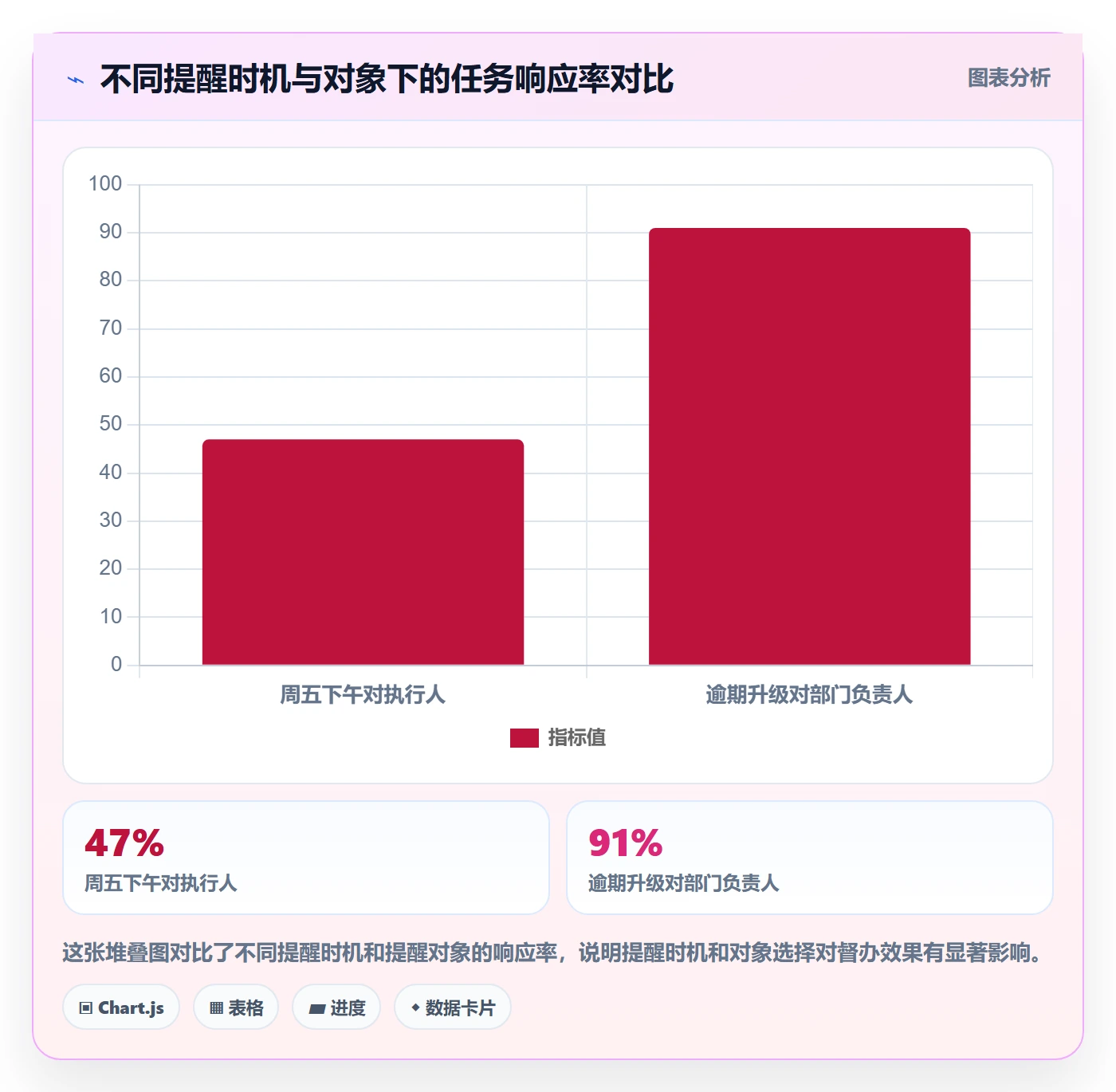 督办最佳实践:项目经理任务提醒协同管理,常见问题