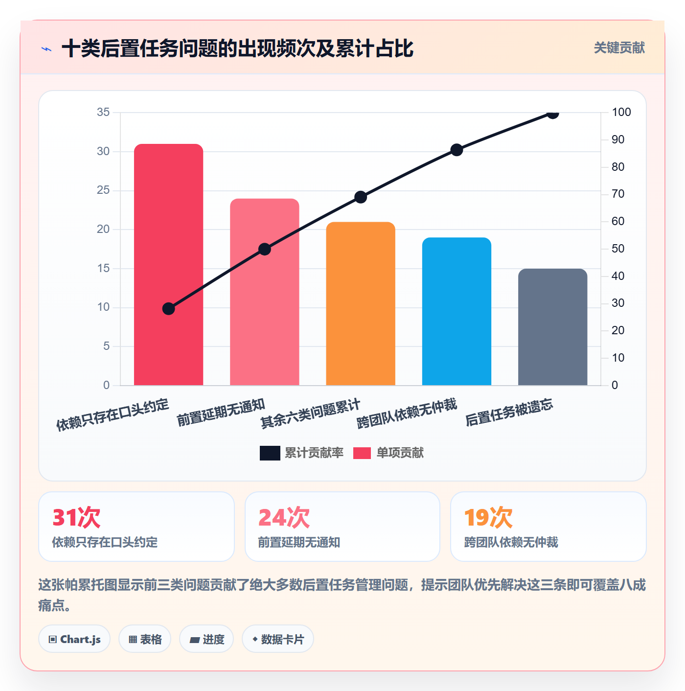 后置任务最佳实践:研发团队任务依赖制度设计,常见问题