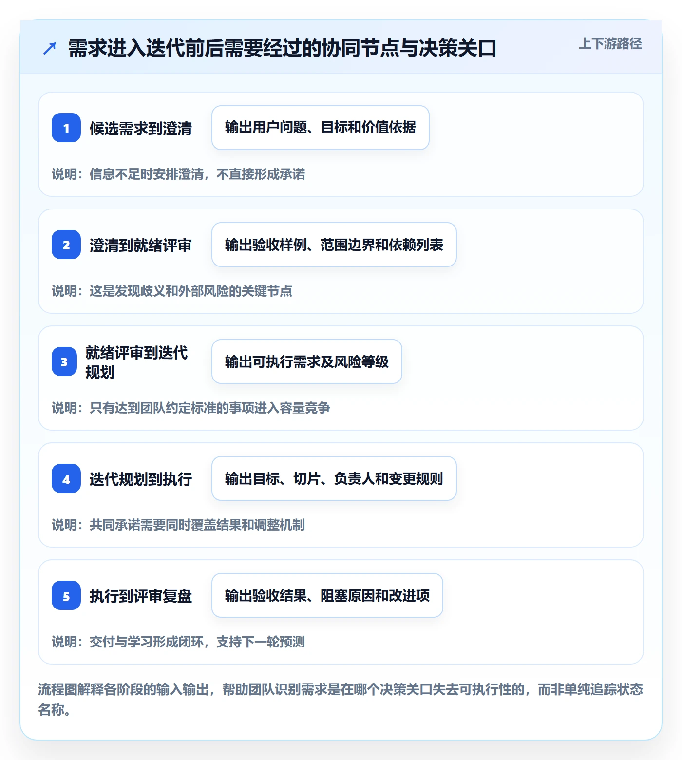 迭代规划怎么做?项目成员协同管理:需求排期从0到1