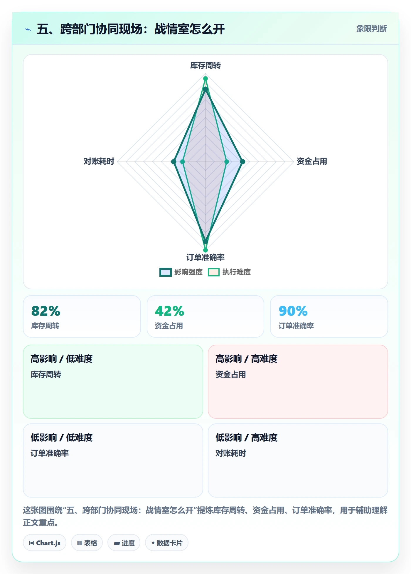 五、跨部门协同现场:战情室怎么开