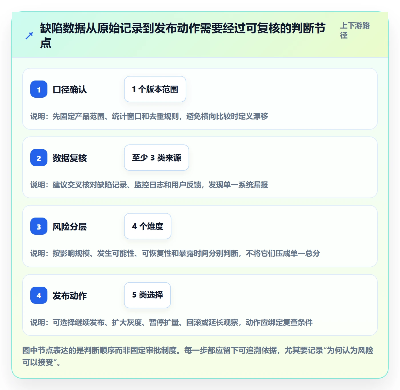 Bug / 缺陷验证教程:产品经理数据分析,避坑指南
