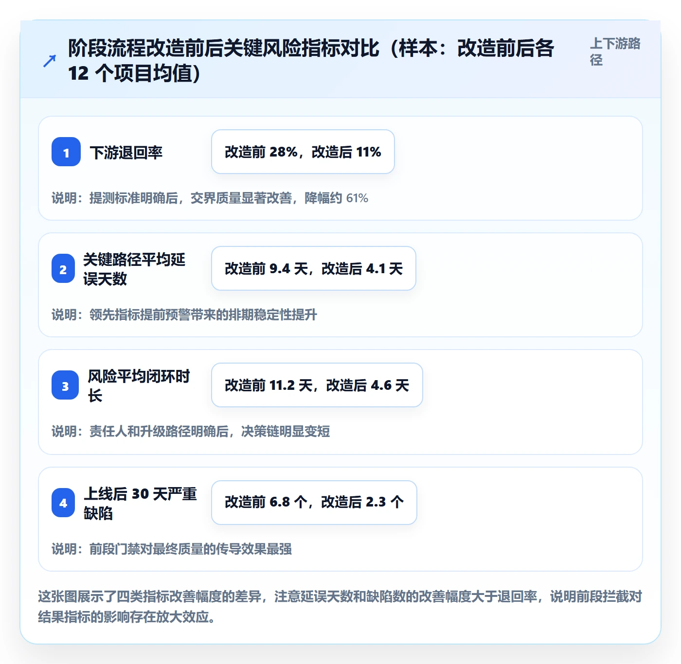 项目阶段流程与规范:跨部门团队项目阶段风险控制关键指标