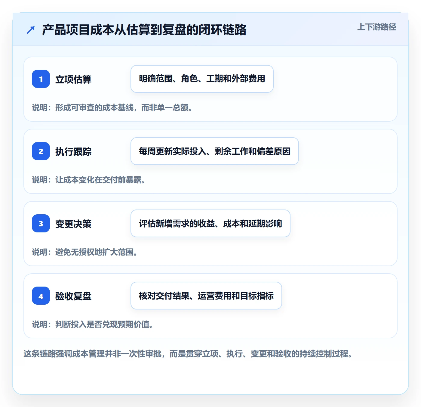 项目成本管理指南：产品经理如何做好成本管理，落地方案全流程