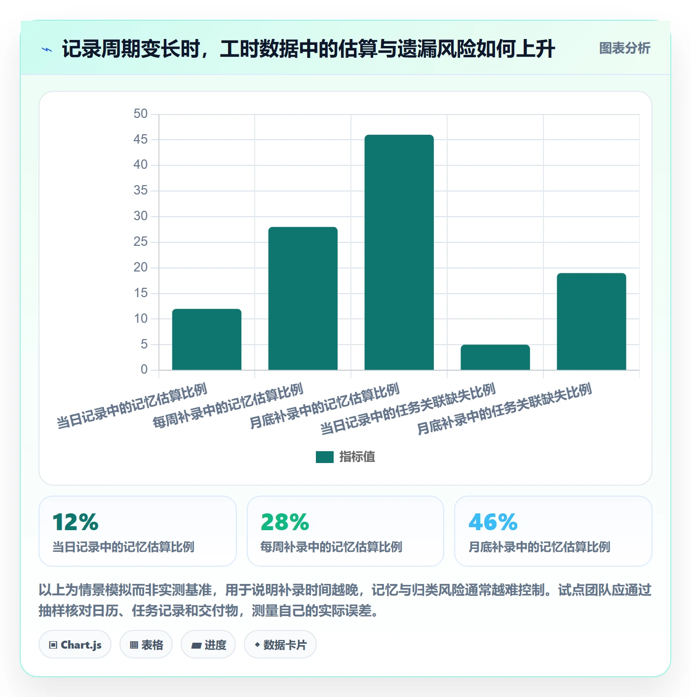 任务工时怎么做？实施团队数据分析：工时表从0到1