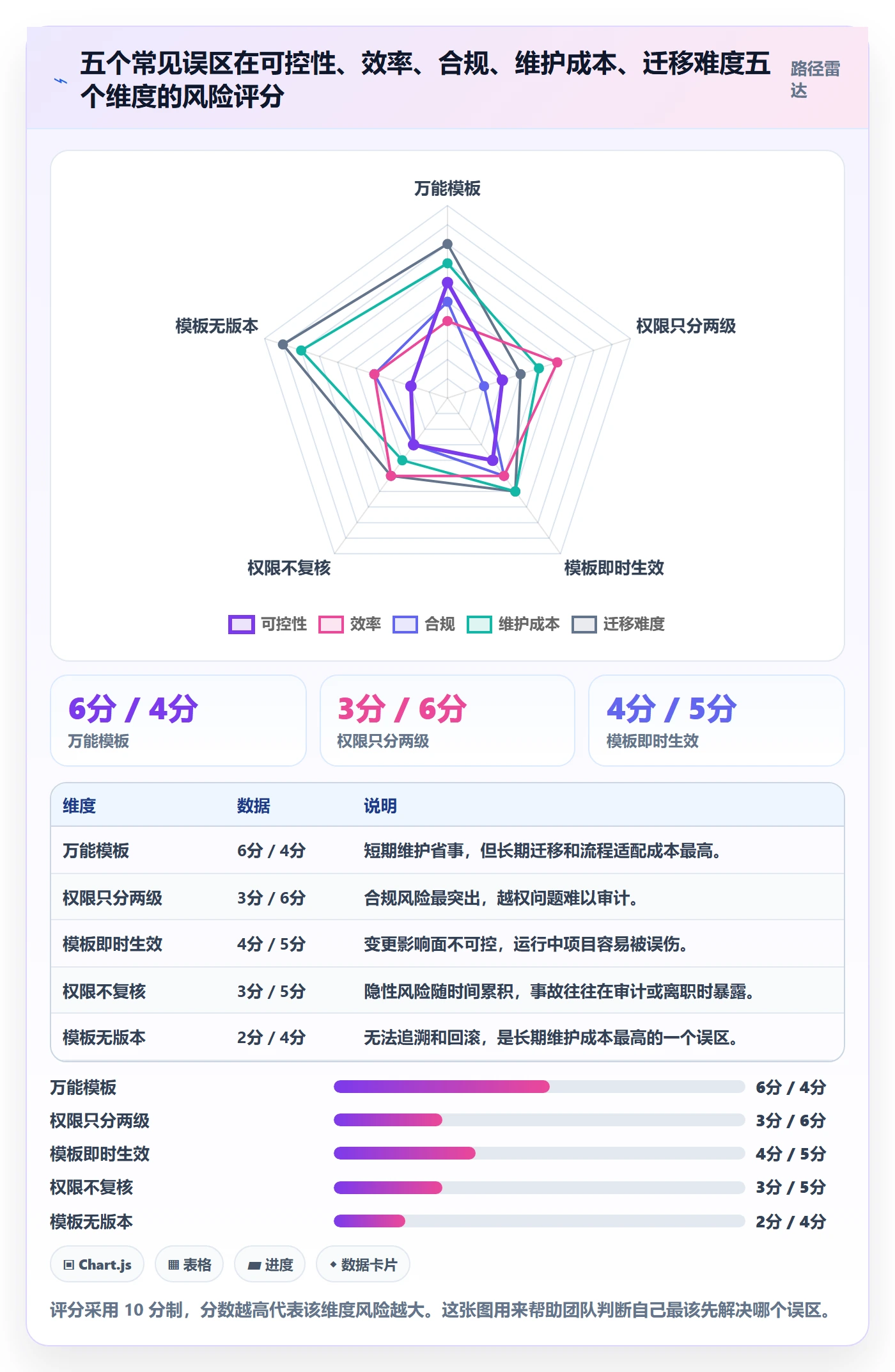 项目模板模板权限全流程:研发团队落地方案与一文讲清
