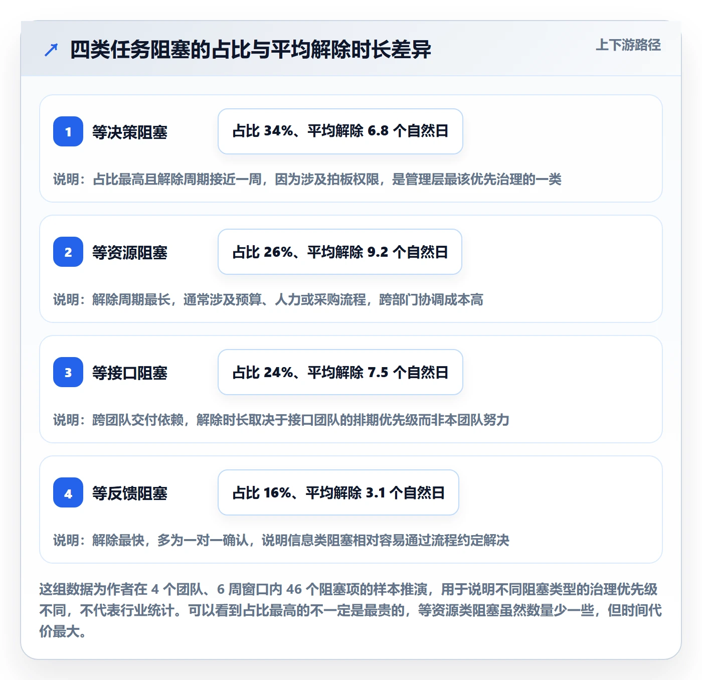 任务执行阻塞教程：管理层风险控制，避坑指南