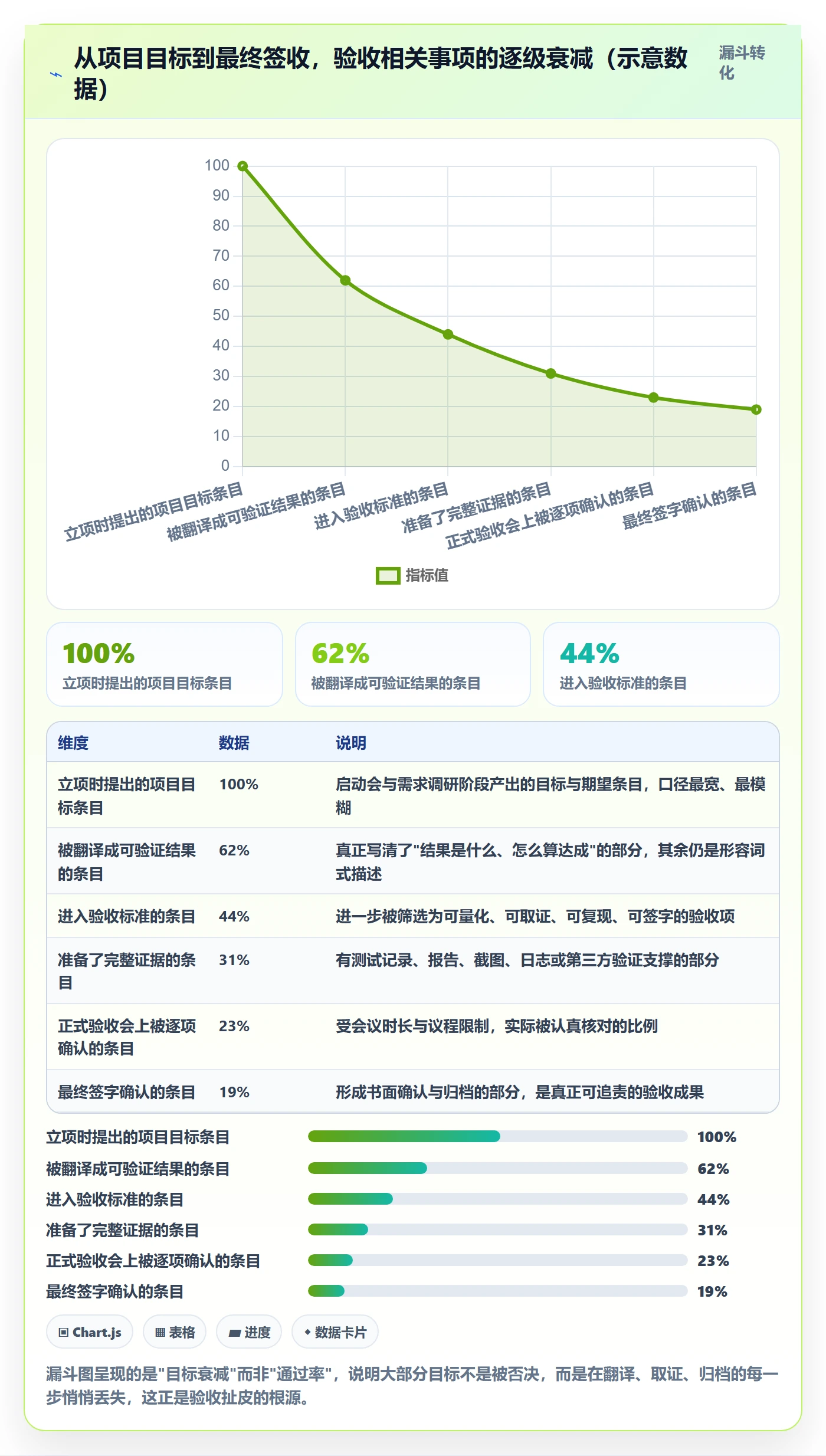 验收标准流程与规范:项目成员项目目标实操方法关键指标