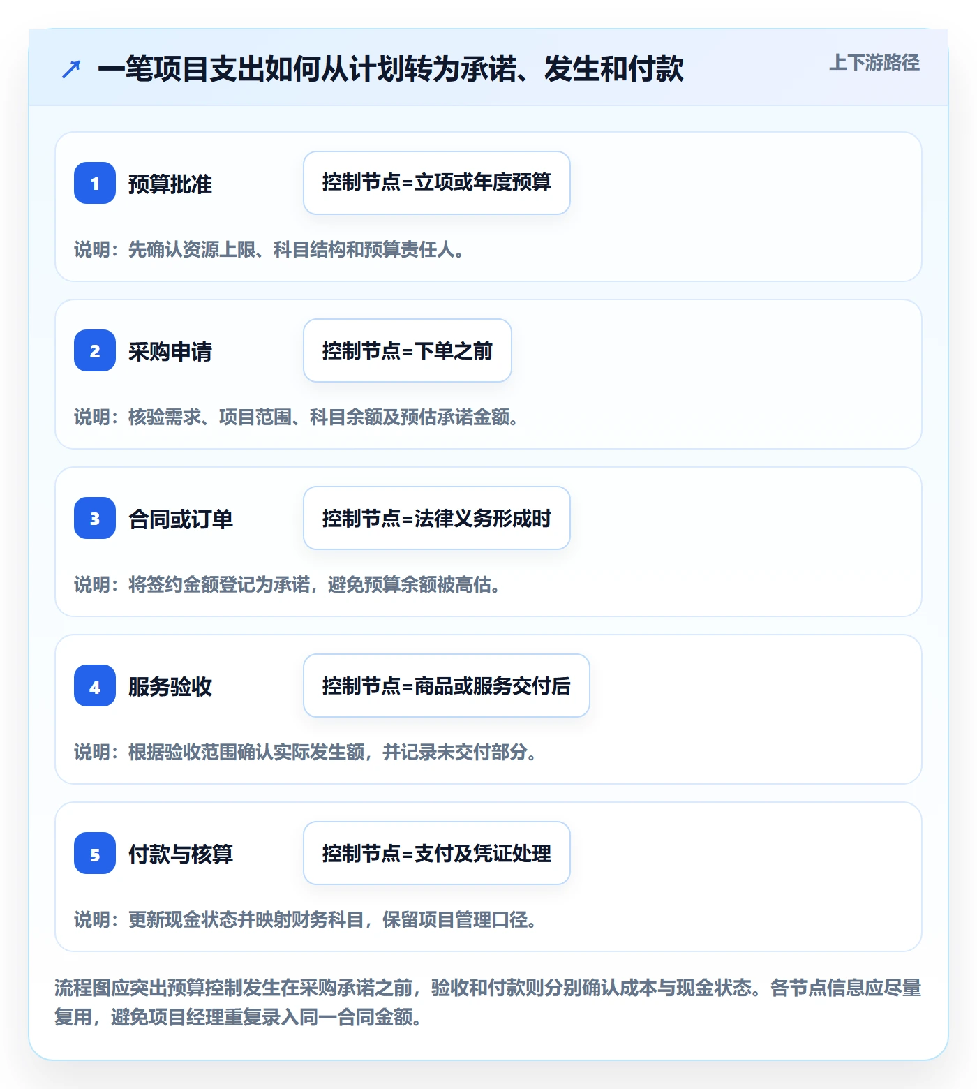 预算科目落地方案:项目经理开展预算管理的制度设计案例解析