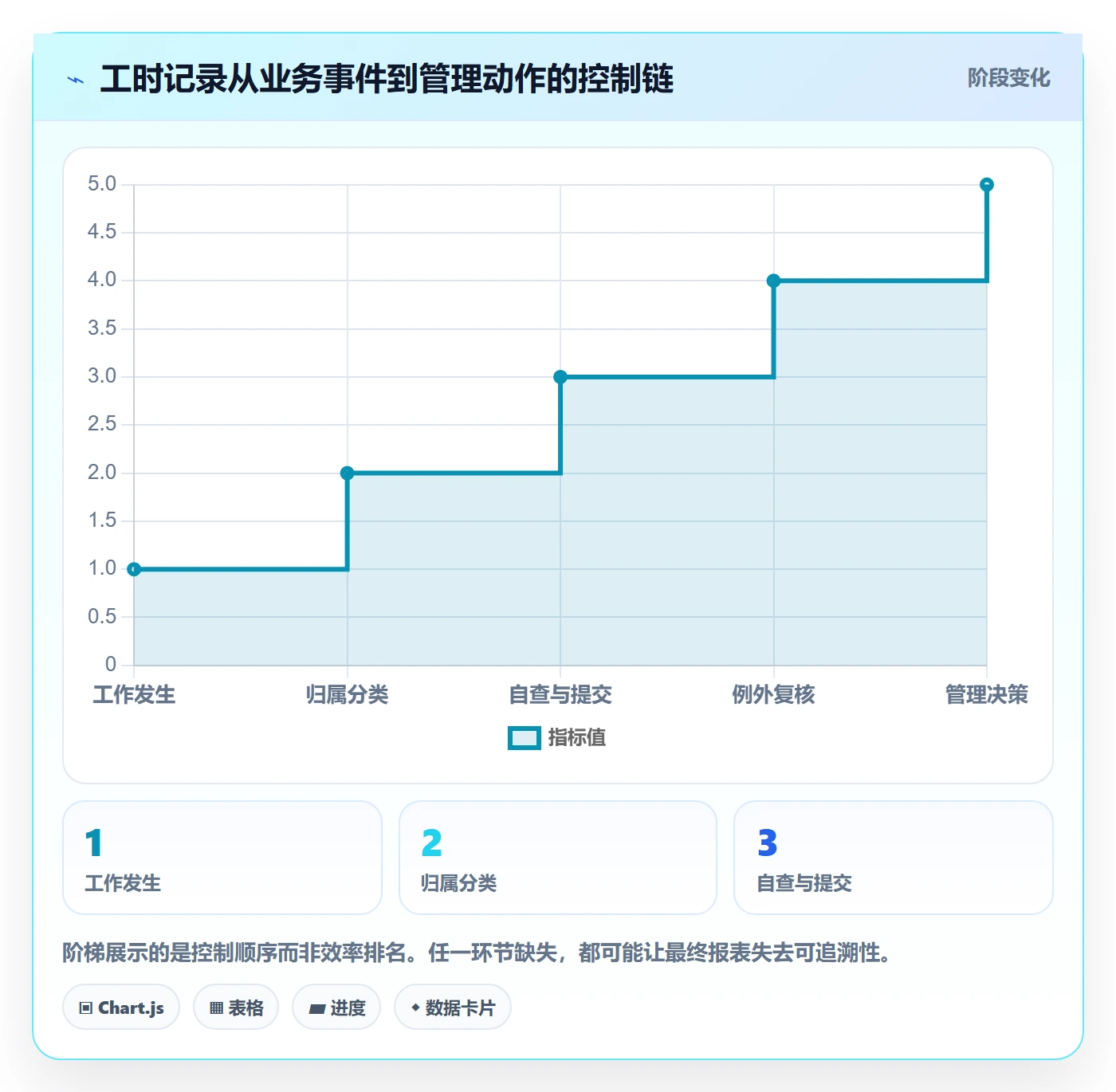Timesheet最佳实践：管理层工时表制度设计，常见问题
