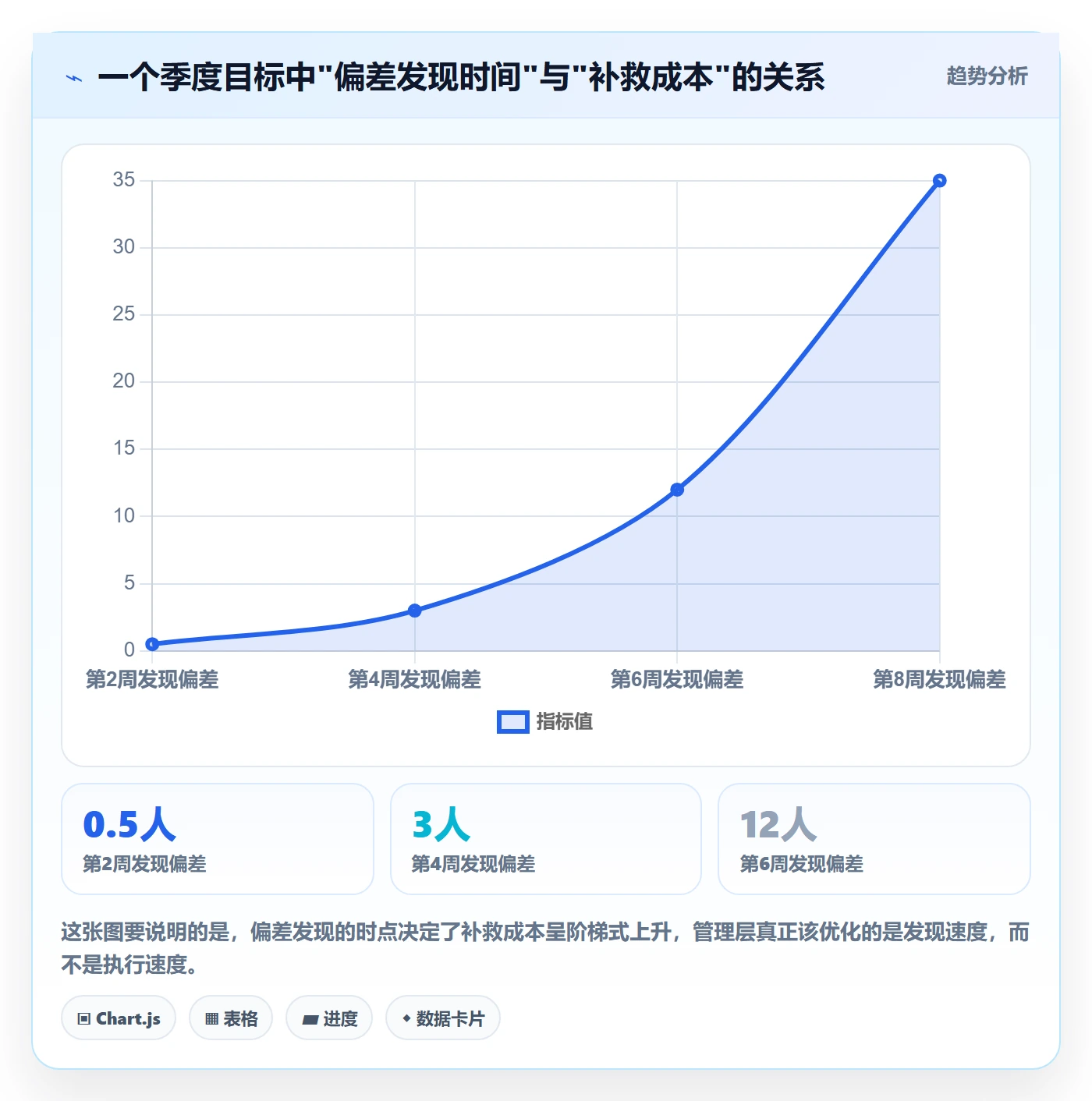 目标进度实操方法:管理层提升项目目标效率的效率提升方法与模板