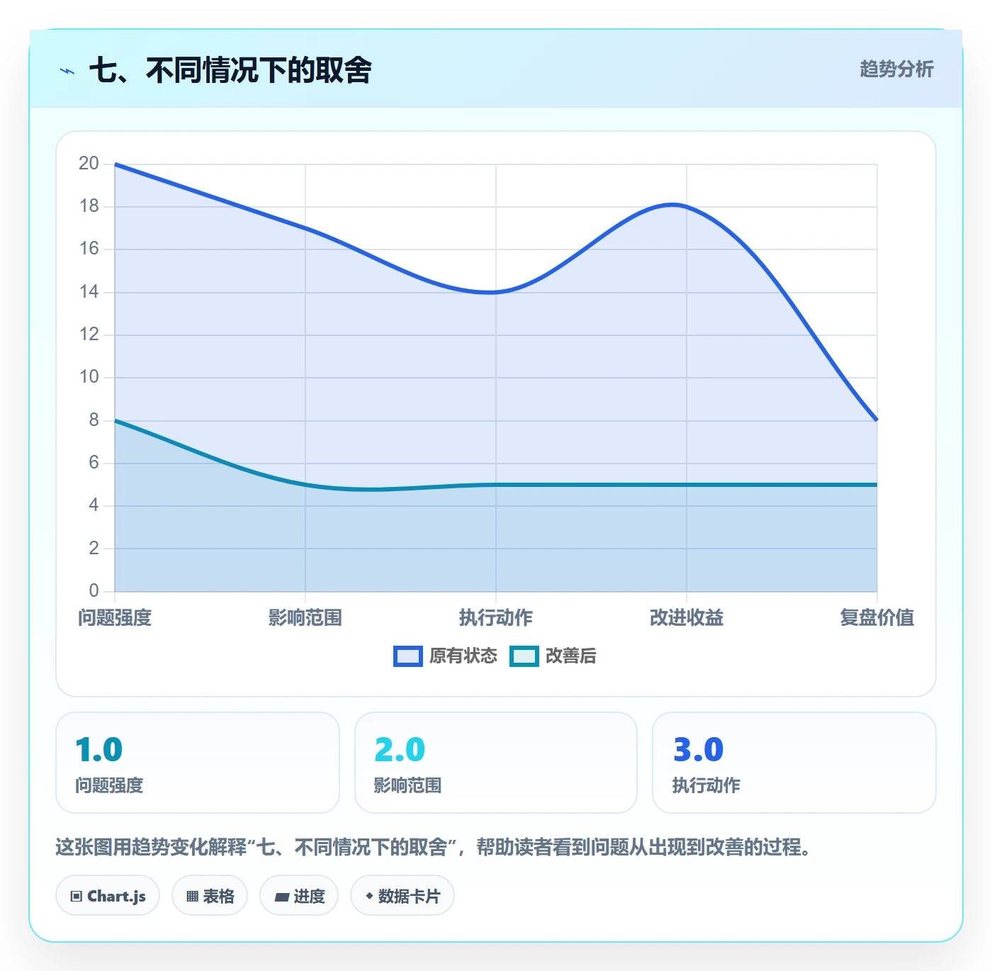 七、不同情况下的取舍