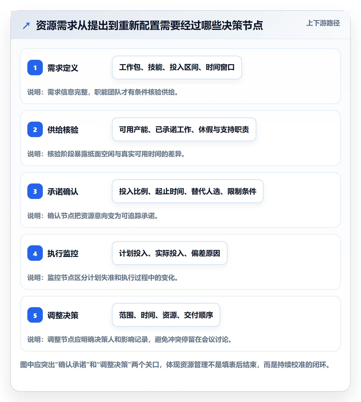 资源落地方案：项目经理开展资源管理的流程优化案例解析
