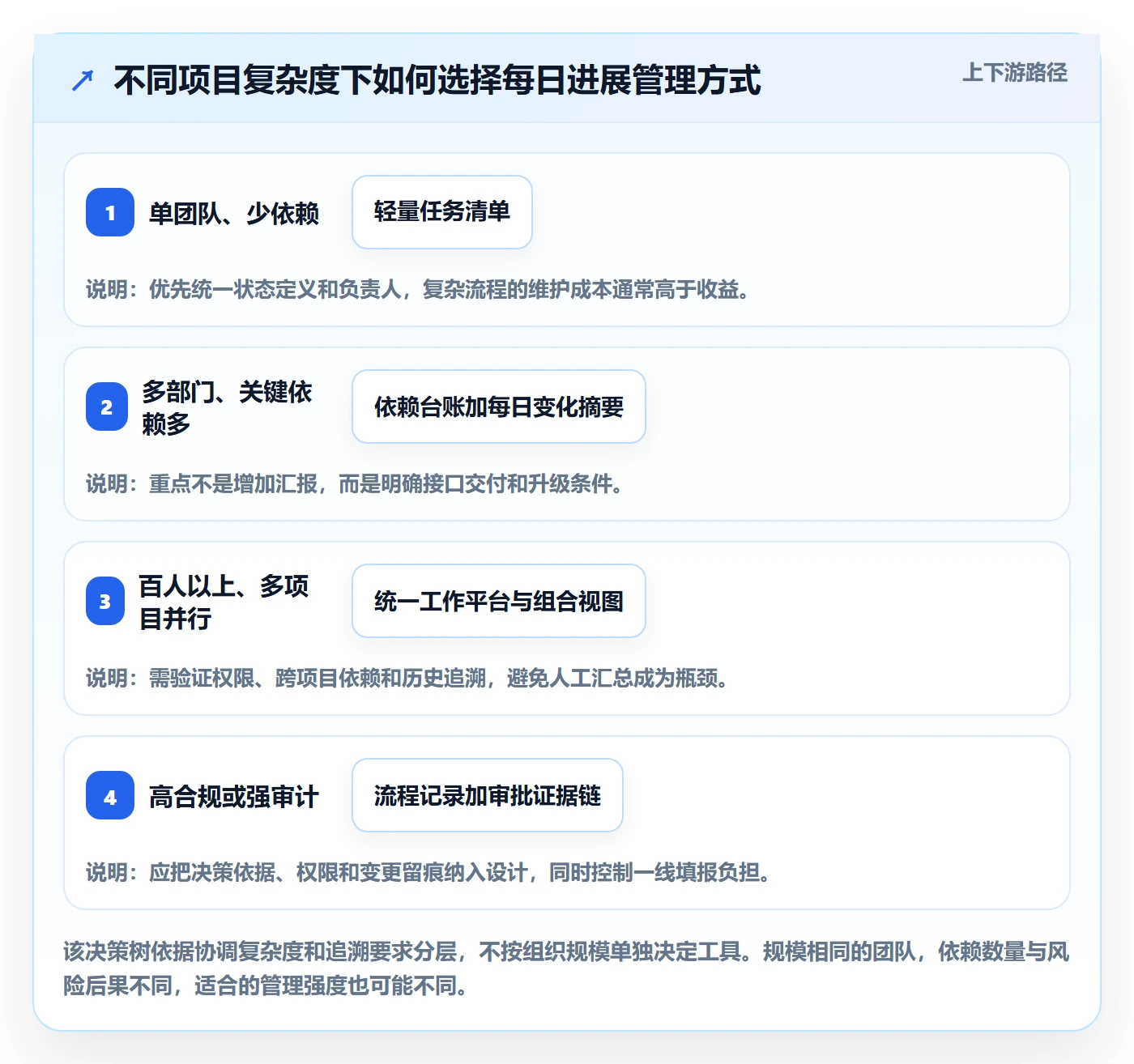 每日进展最佳实践:跨部门团队进度跟踪风险控制,常见问题