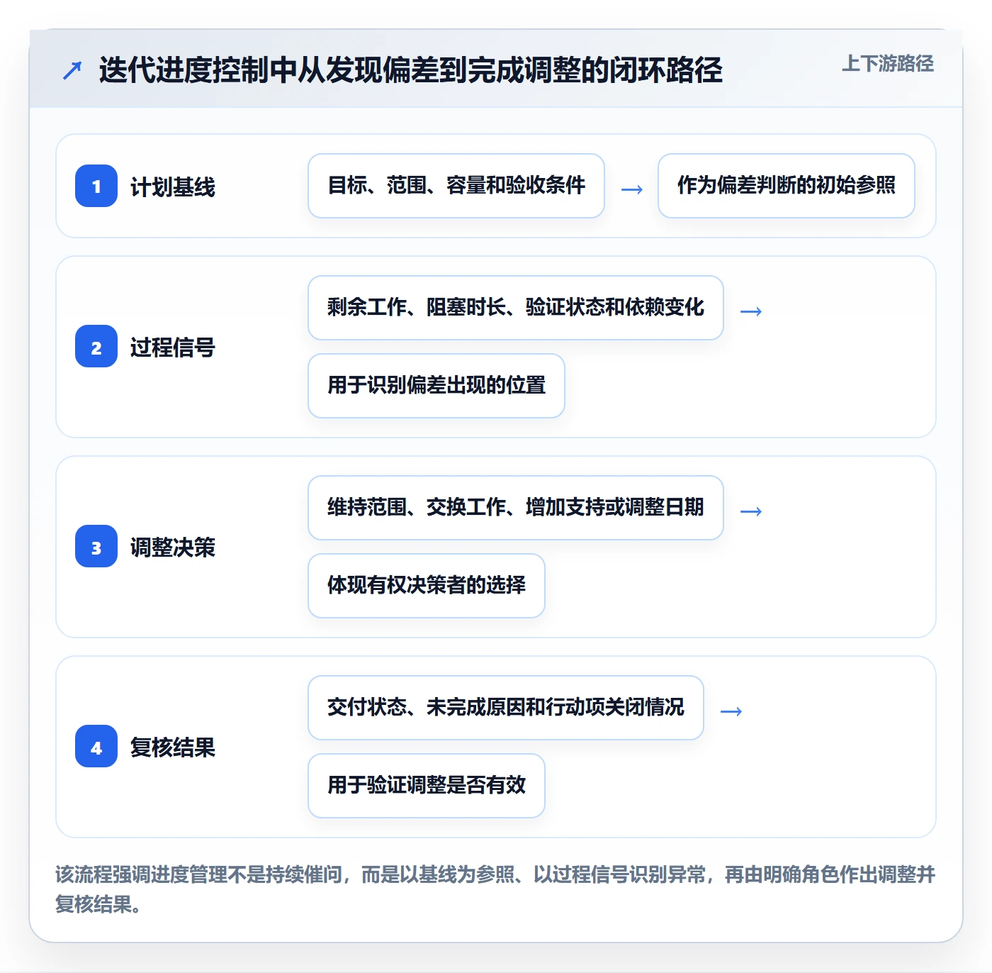 迭代进度最佳实践：项目负责人迭代管理制度设计，常见问题