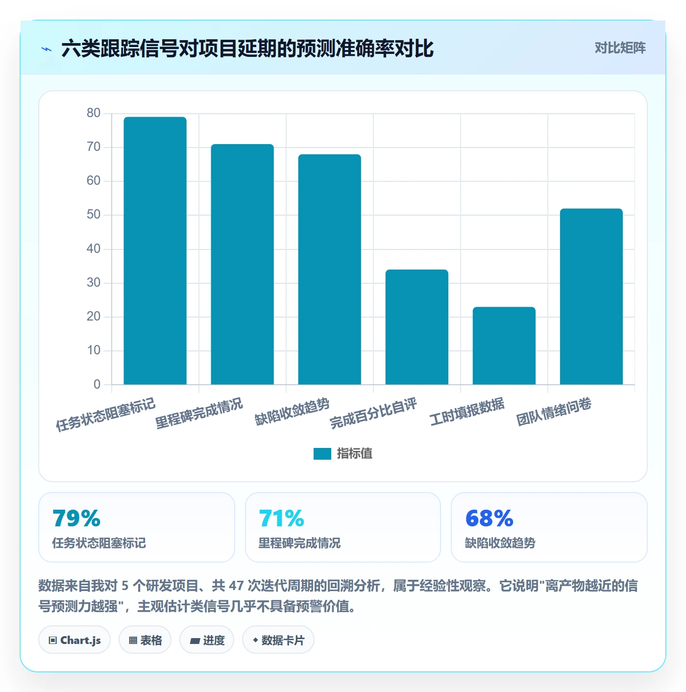 跟踪怎么做?管理层数据分析:进度跟踪从0到1