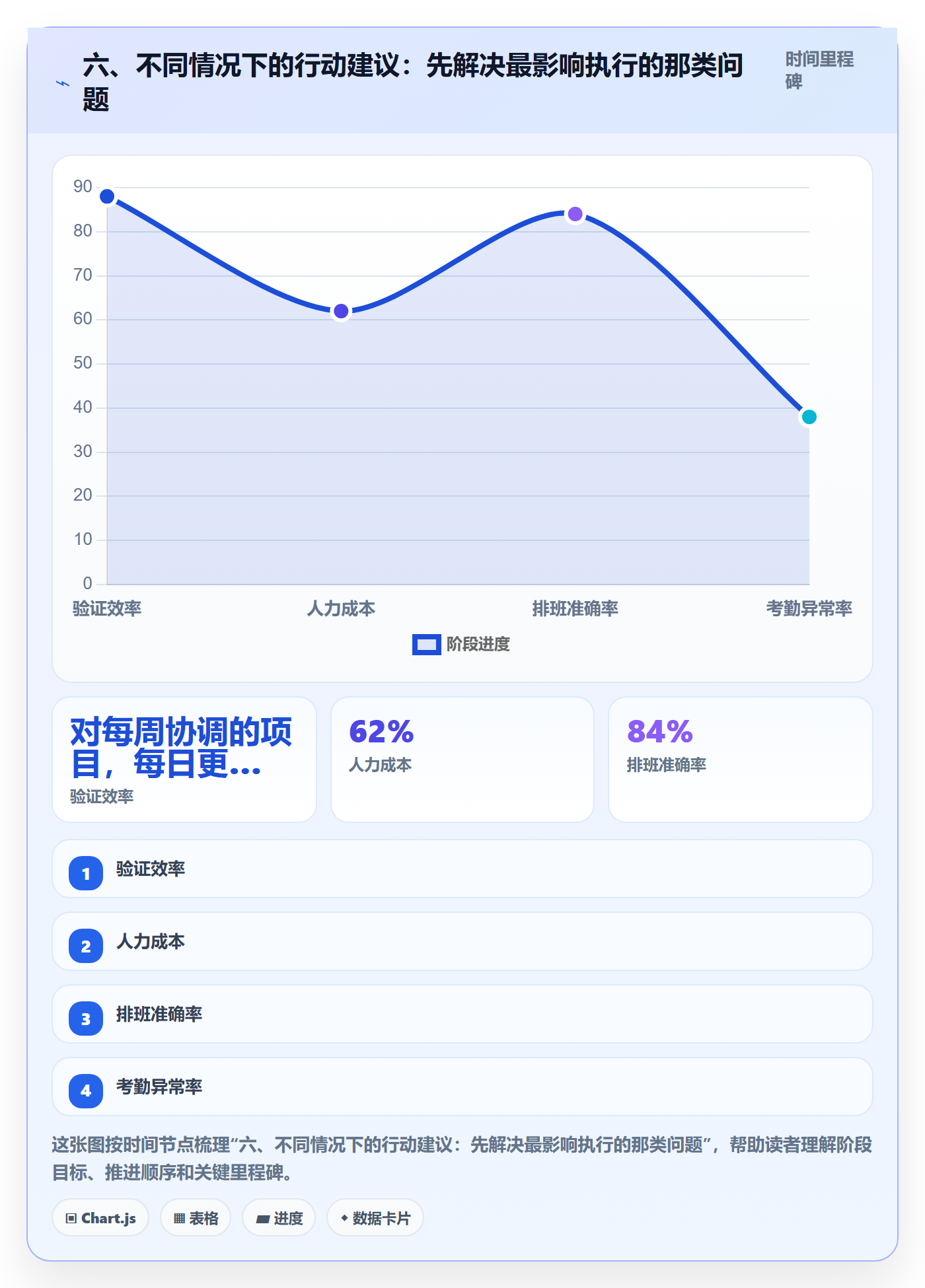六、不同情况下的行动建议:先解决最影响执行的那类问题
