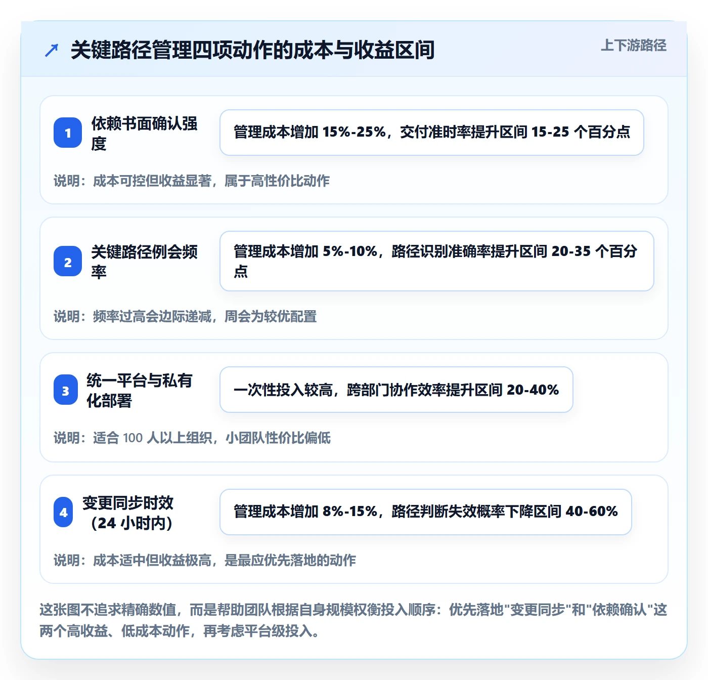 关键路径管理指南:实施团队如何做好任务依赖,流程优化全流程