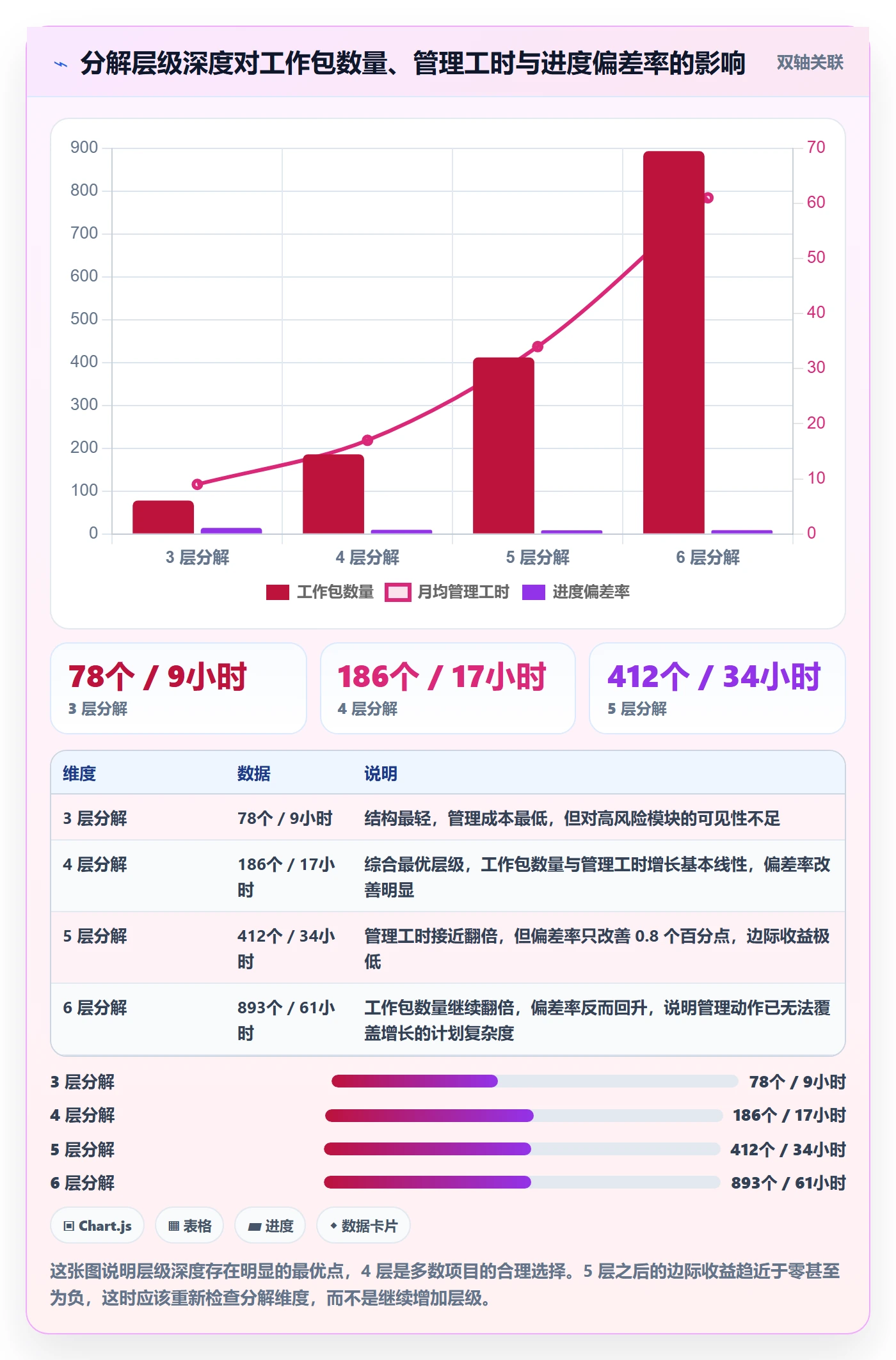工作分解最佳实践:实施团队项目范围协同管理,常见问题