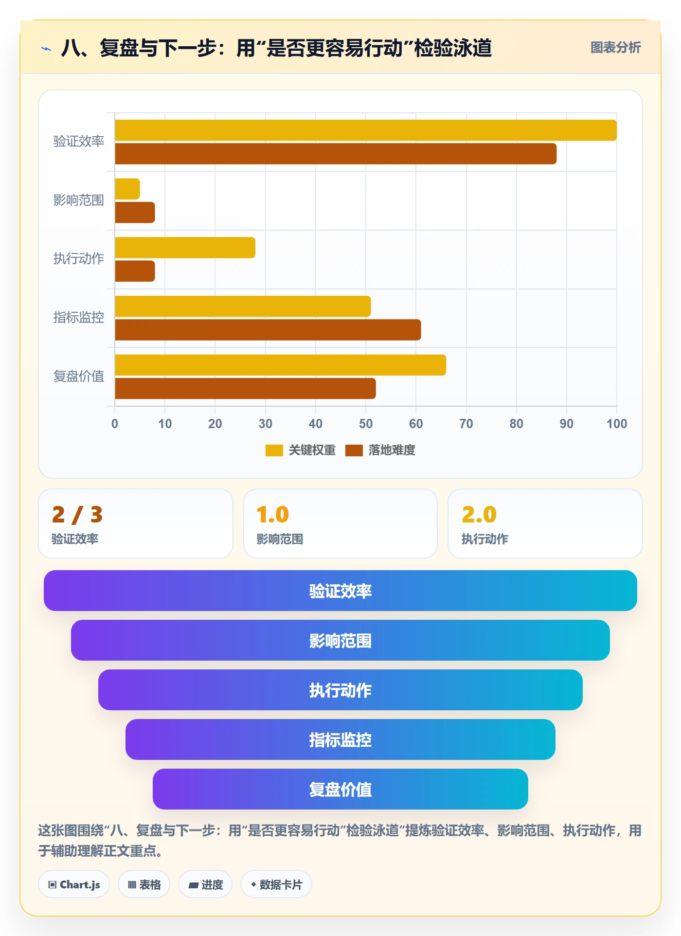 八、复盘与下一步:用“是否更容易行动”检验泳道