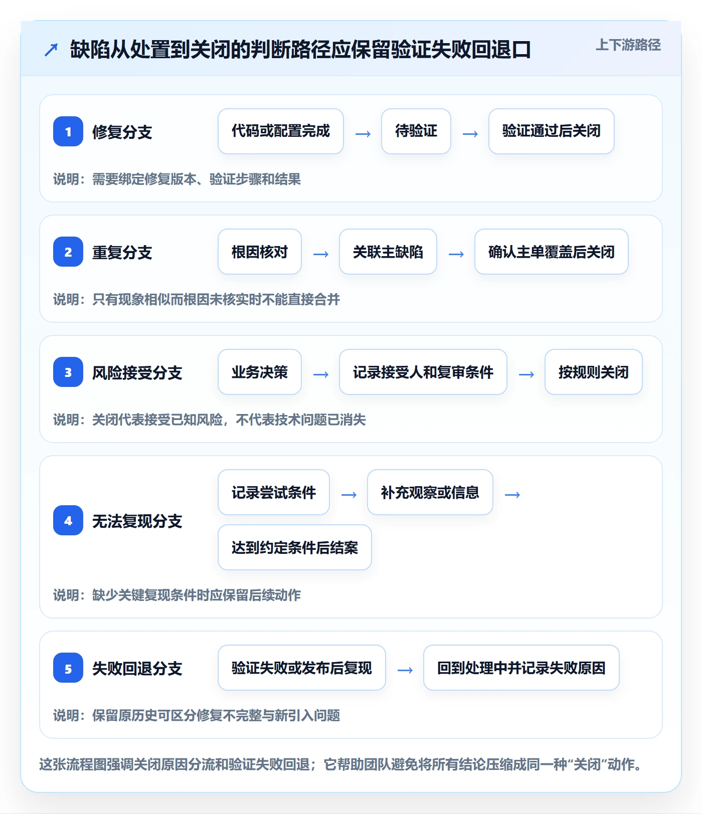 Bug / 缺陷关闭教程:PMO落地方案,避坑指南