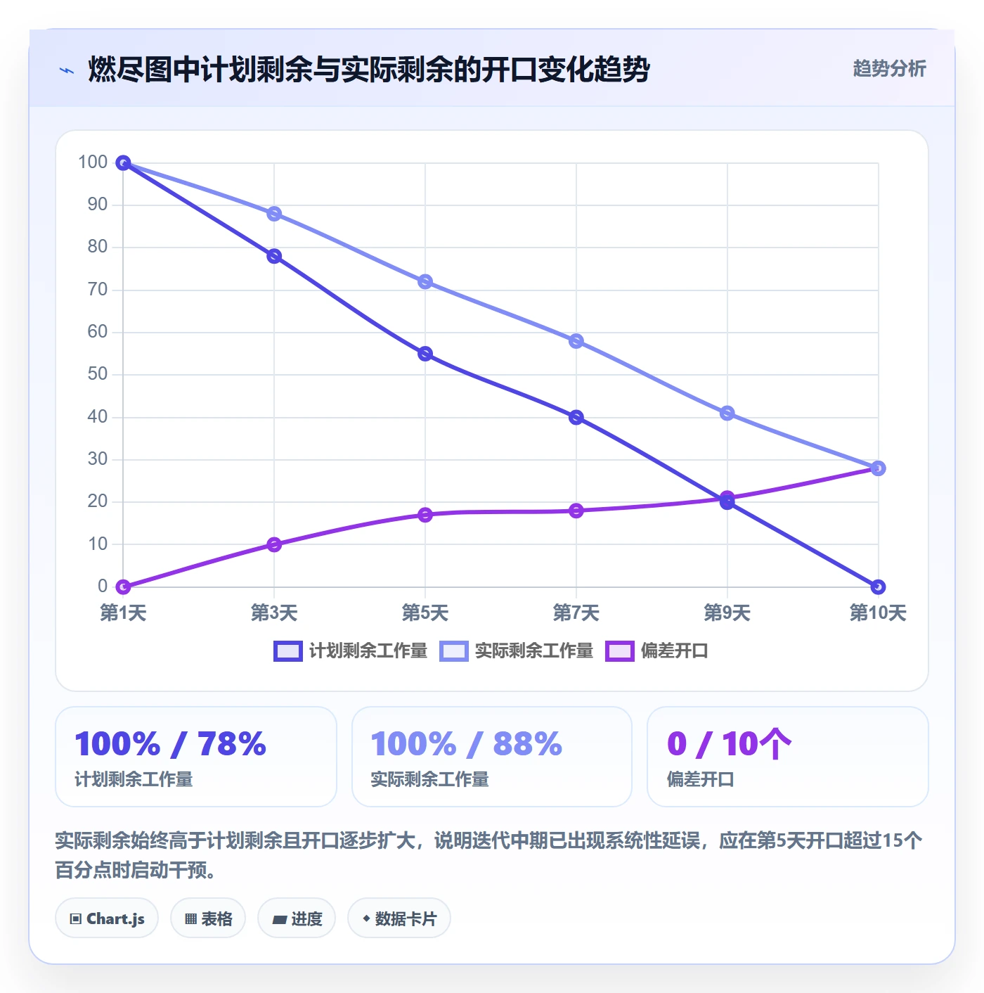 完成率怎么做？产品经理数据分析：进度管理从0到1