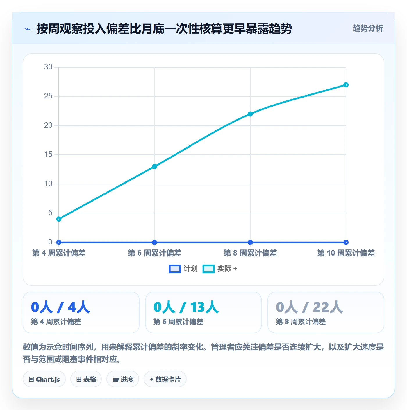 人力成本实操方法：项目经理提升成本管理效率的最佳实践方法与模板