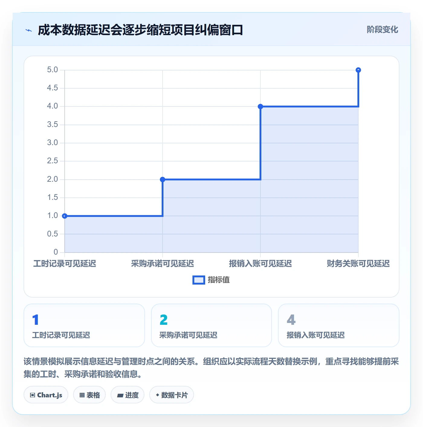 实际成本实操方法：项目经理提升成本管理效率的制度设计方法与模板