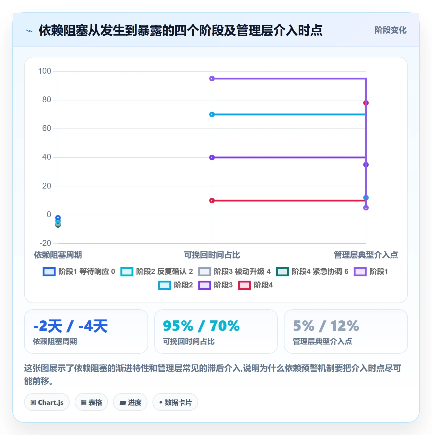 依赖关系怎么做?管理层数据分析:任务依赖从0到1